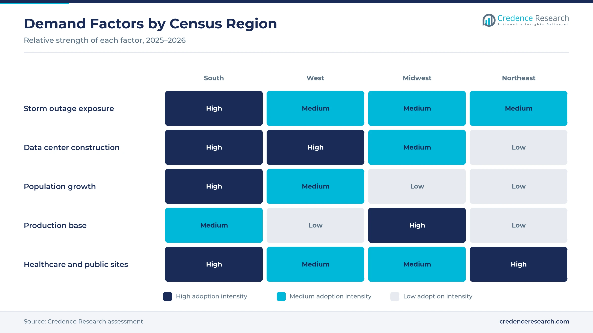 Heatmap rating storm outage exposure, data center construction, population growth, production base and healthcare sites for the South, West, Midwest and Northeast