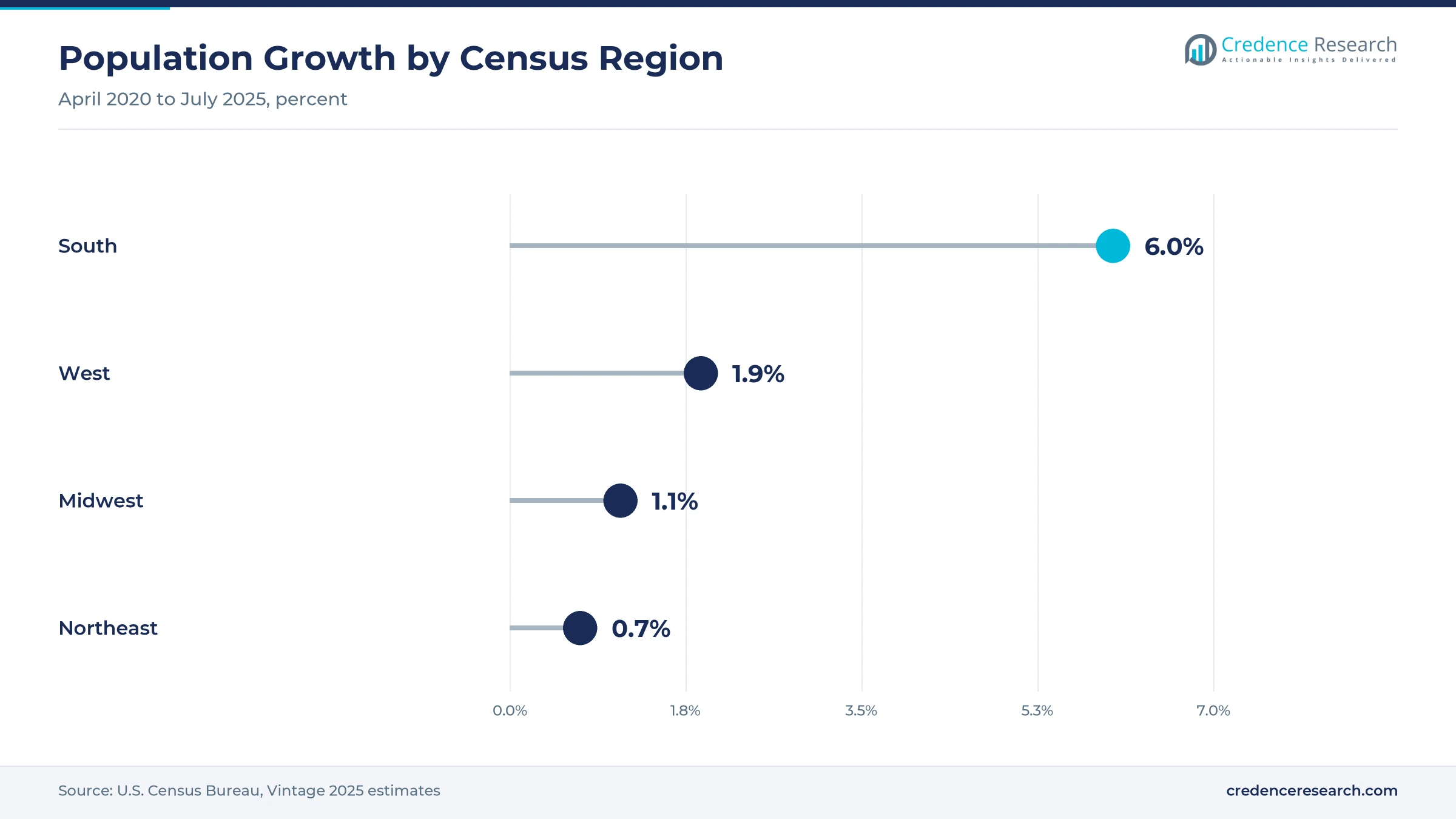 Lollipop chart of population growth from 2020 to 2025, South 6.0%, West 1.9%, Midwest 1.1% and Northeast 0.7%