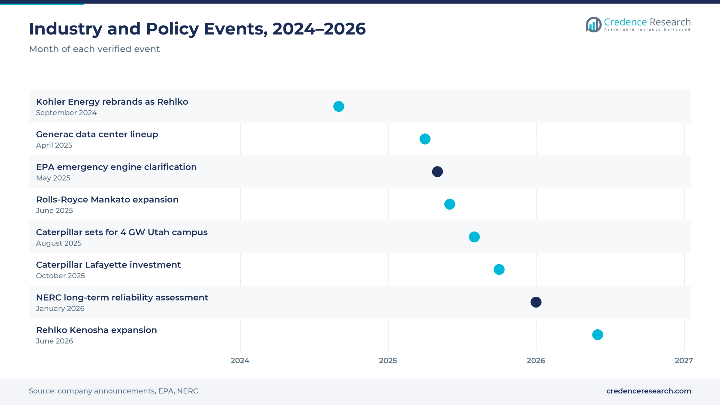 Timeline of industry and policy events from September 2024 to June 2026, including the EPA emergency engine clarification, plant expansions and the NERC assessment Timeline of industry and policy events from September 2024 to June 2026, including the EPA emergency engine clarification, plant expansions and the NERC assessment