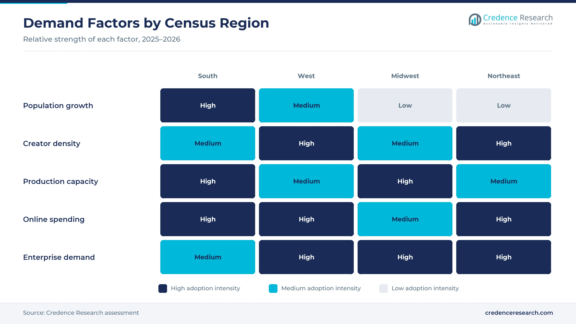 Heatmap rating population growth, creator density, production capacity, online spending and enterprise demand for the South, West, Midwest and Northeast Heatmap rating population growth, creator density, production capacity, online spending and enterprise demand for the South, West, Midwest and Northeast