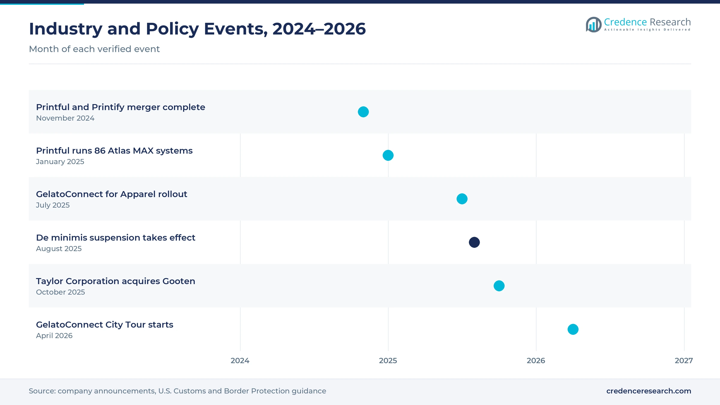 Timeline of industry and policy events from November 2024 to April 2026, including the Printful and Printify merger, the de minimis suspension and the Gooten acquisition