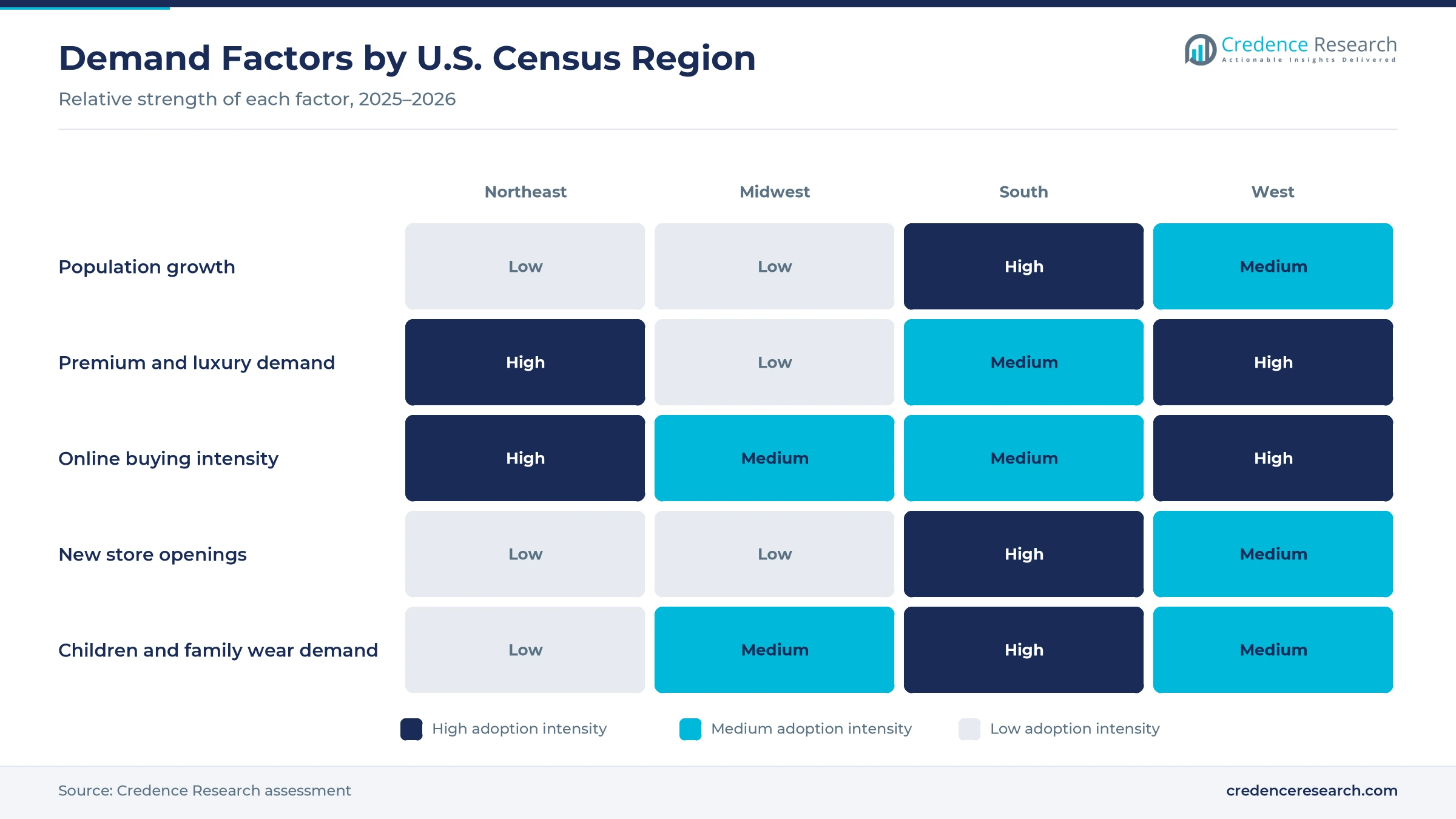 Heatmap rating population growth, premium demand, online buying, new store openings and family wear demand for the Northeast, Midwest, South and West Heatmap rating population growth, premium demand, online buying, new store openings and family wear demand for the Northeast, Midwest, South and West