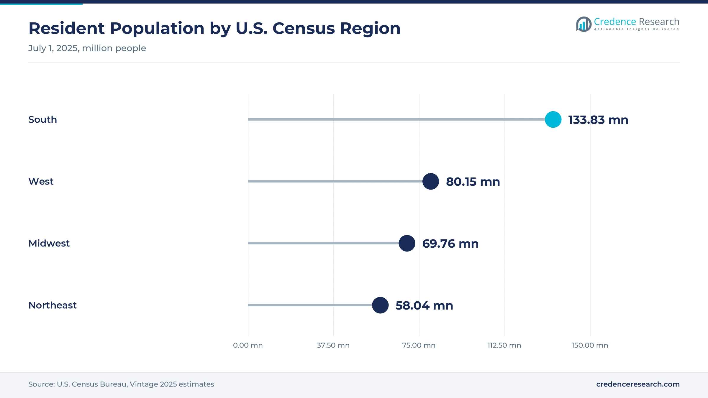 Lollipop chart of resident population on July 1, 2025, South 133.83 million, West 80.15 million, Midwest 69.76 million and Northeast 58.04 million