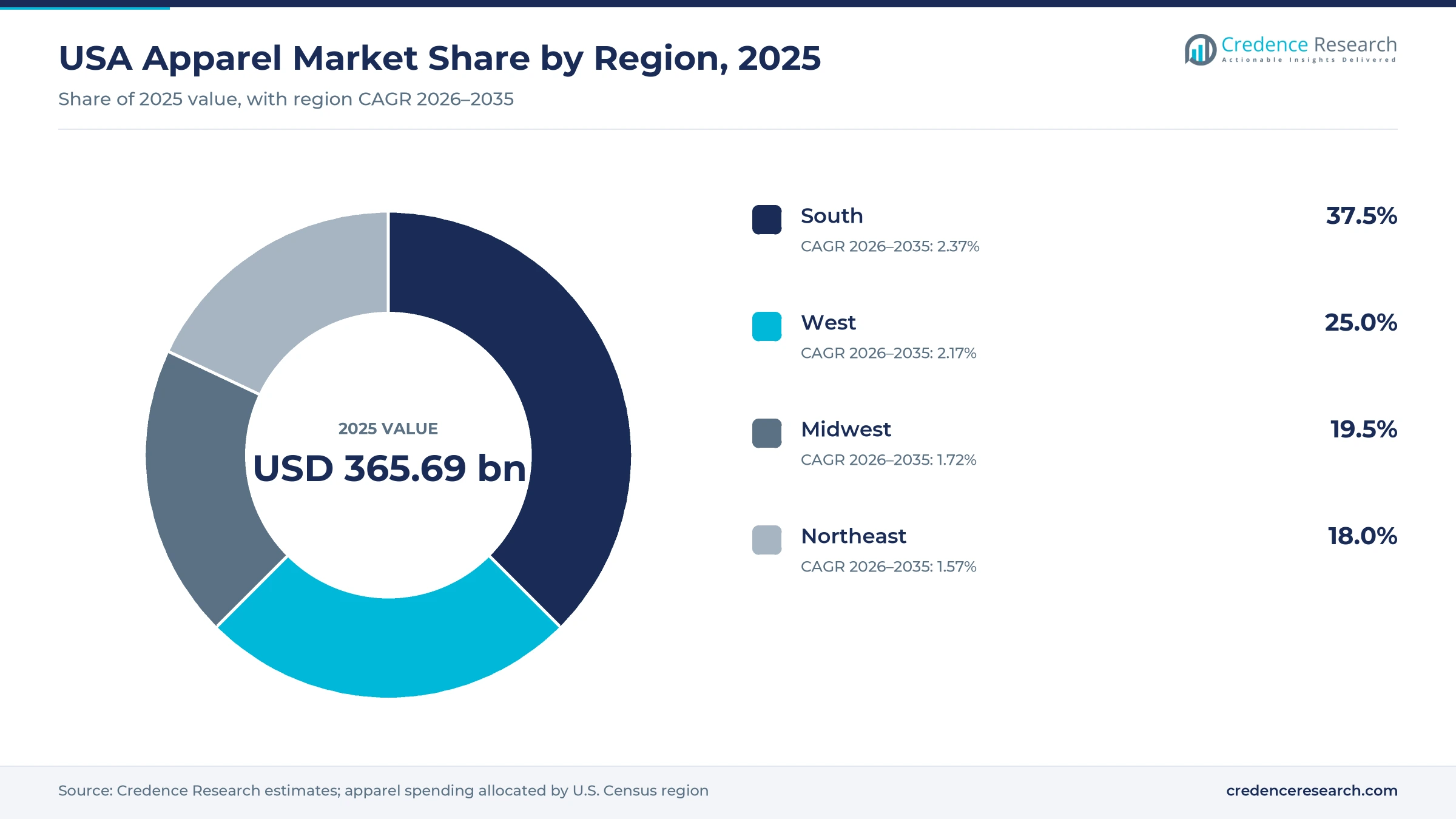 Donut chart of apparel spending by Census region in 2025, South 37.5%, West 25.0%, Midwest 19.5% and Northeast 18.0%