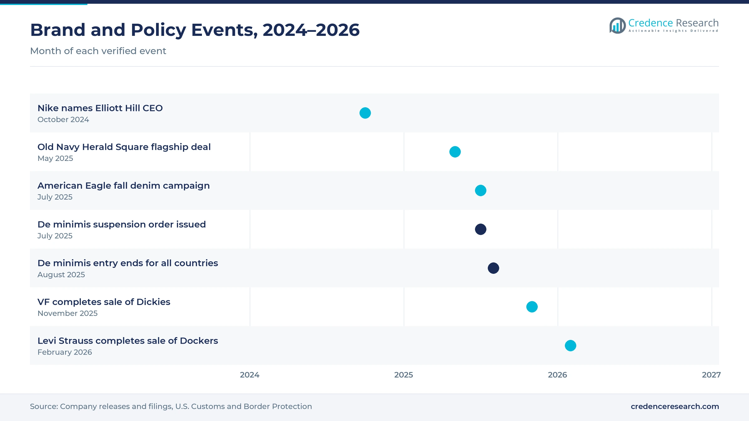 Timeline of apparel brand and policy events from October 2024 to February 2026, including the Nike CEO change, the end of de minimis entry and the Dickies and Dockers sales Timeline of apparel brand and policy events from October 2024 to February 2026, including the Nike CEO change, the end of de minimis entry and the Dickies and Dockers sales