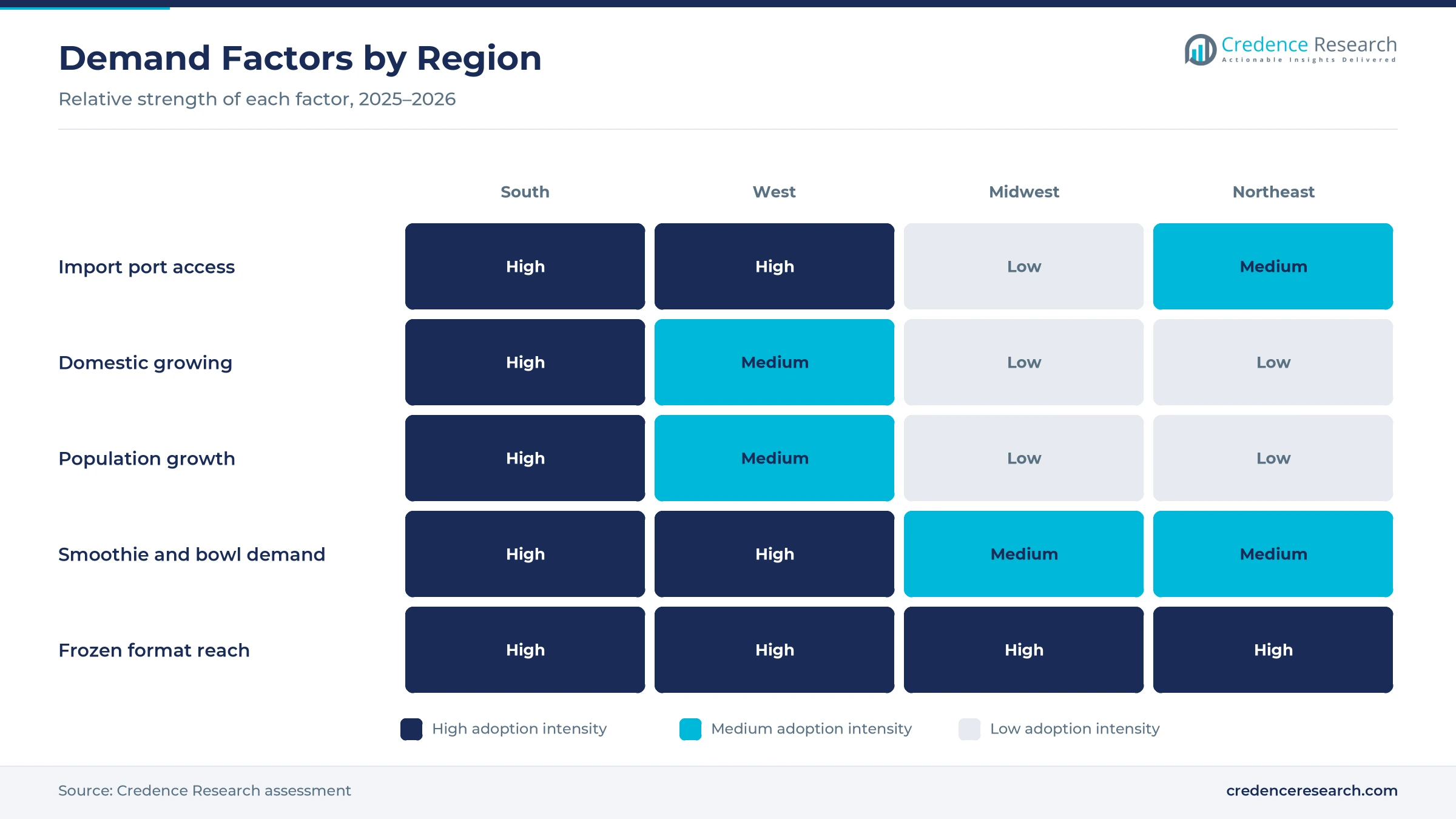 Heatmap rating import port access, domestic growing, population growth, smoothie and bowl demand and frozen format reach for the South, West, Midwest and Northeast