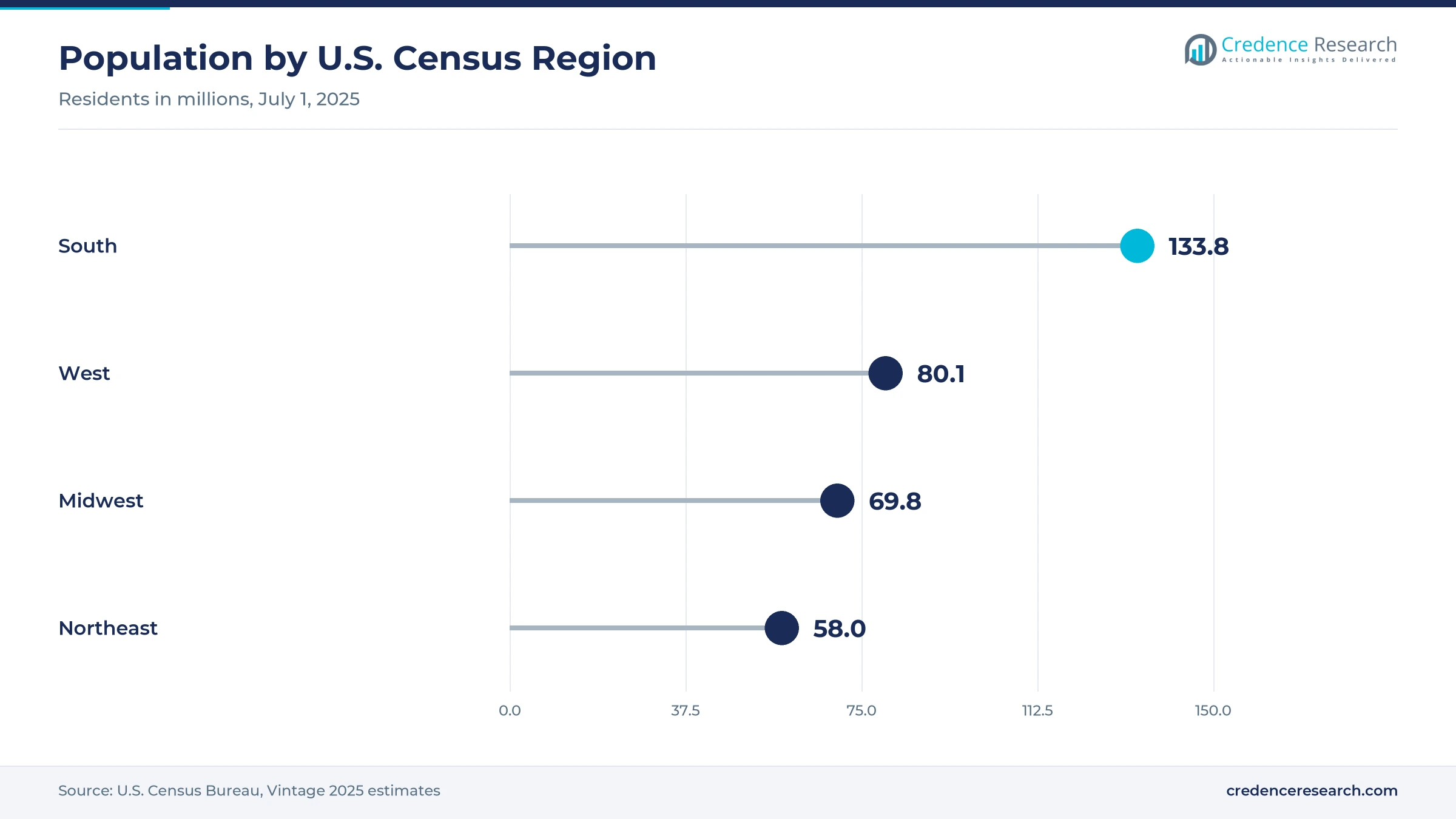 Lollipop chart of population by census region in 2025, South 133.8 million, West 80.1 million, Midwest 69.8 million and Northeast 58.0 million