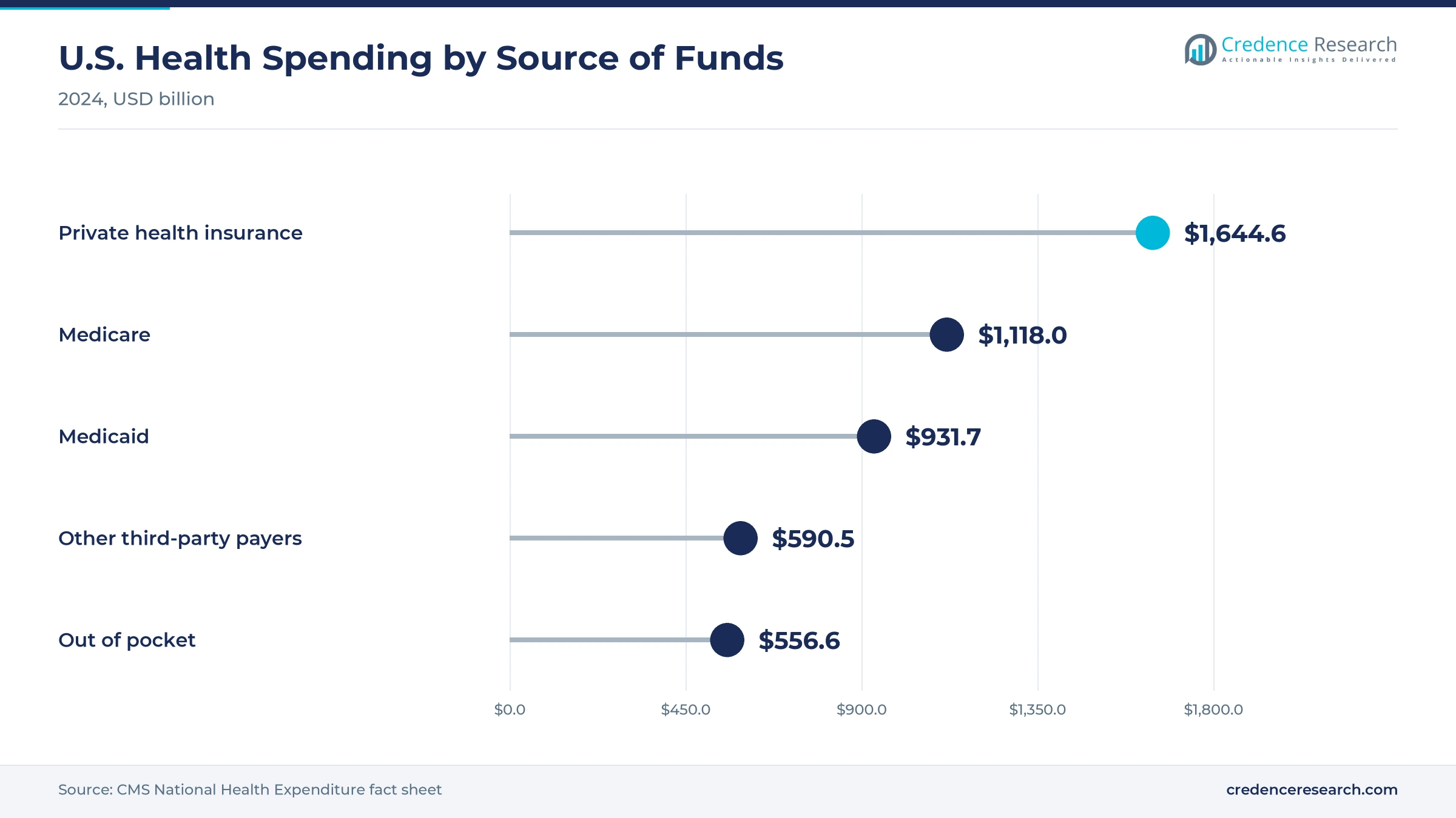 Lollipop chart of 2024 U.S. health spending by source, private health insurance $1,644.6 billion, Medicare $1,118.0 billion, Medicaid $931.7 billion, other third-party payers $590.5 billion and out of pocket $556.6 billion