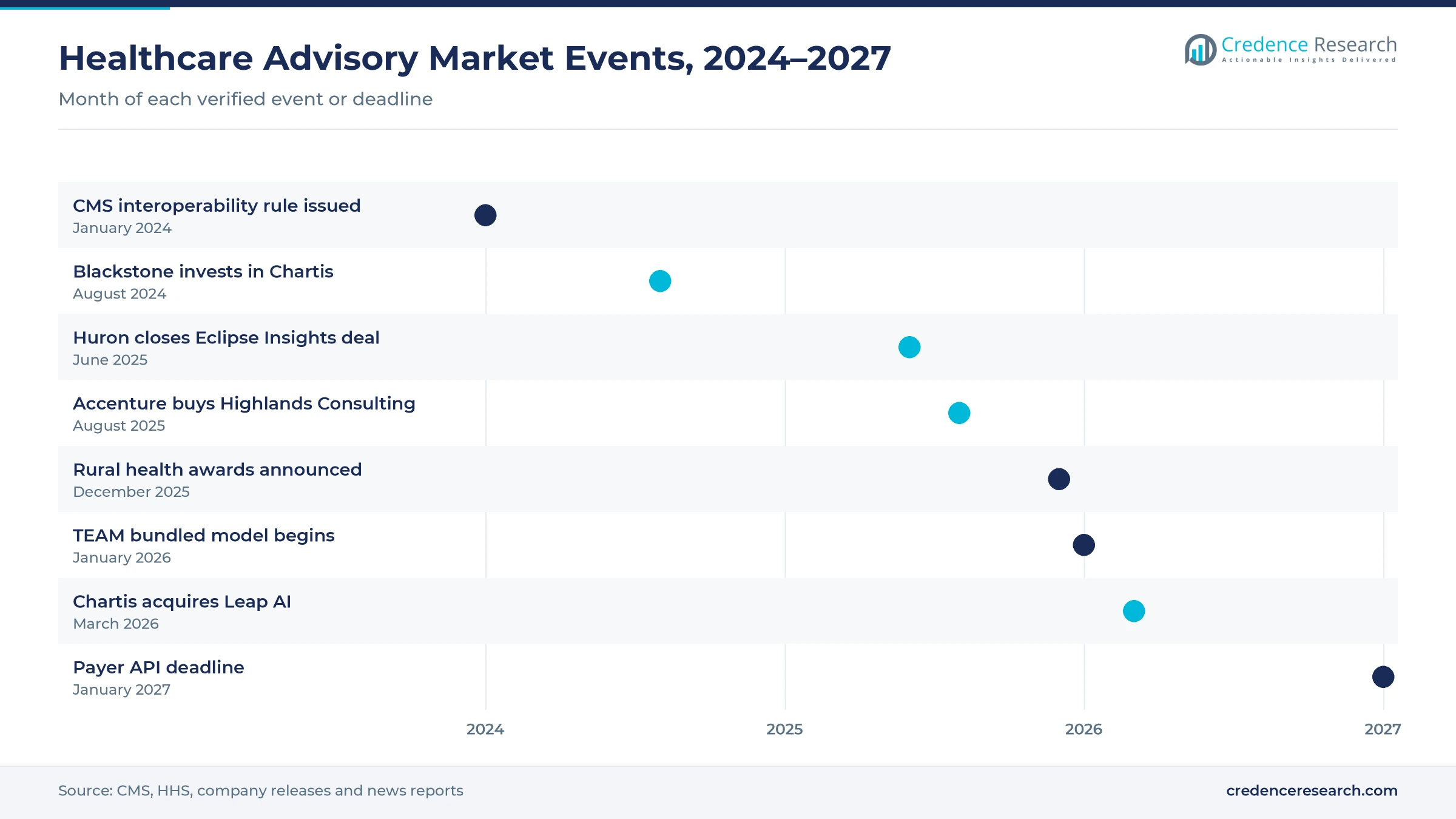 Timeline of U.S. healthcare advisory events from January 2024 to January 2027, including the CMS interoperability rule, Huron and Chartis acquisitions, rural health awards and the payer API deadline