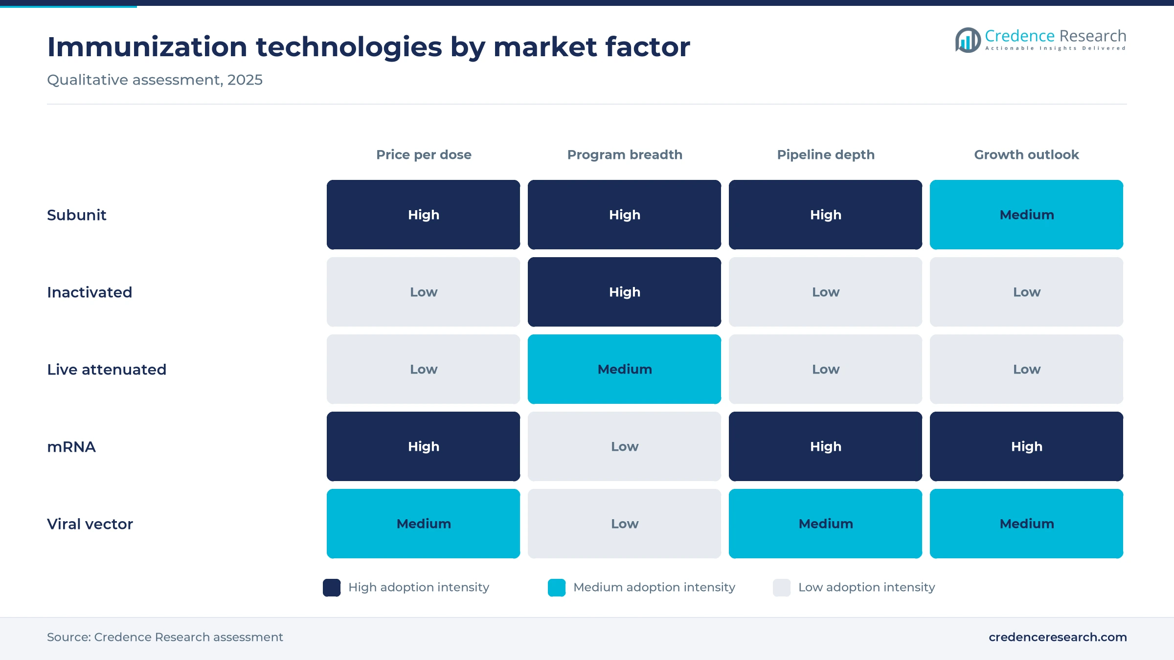 Heat map rating subunit, inactivated, live attenuated, mRNA and viral vector technologies on price per dose, program breadth, pipeline depth and growth outlook