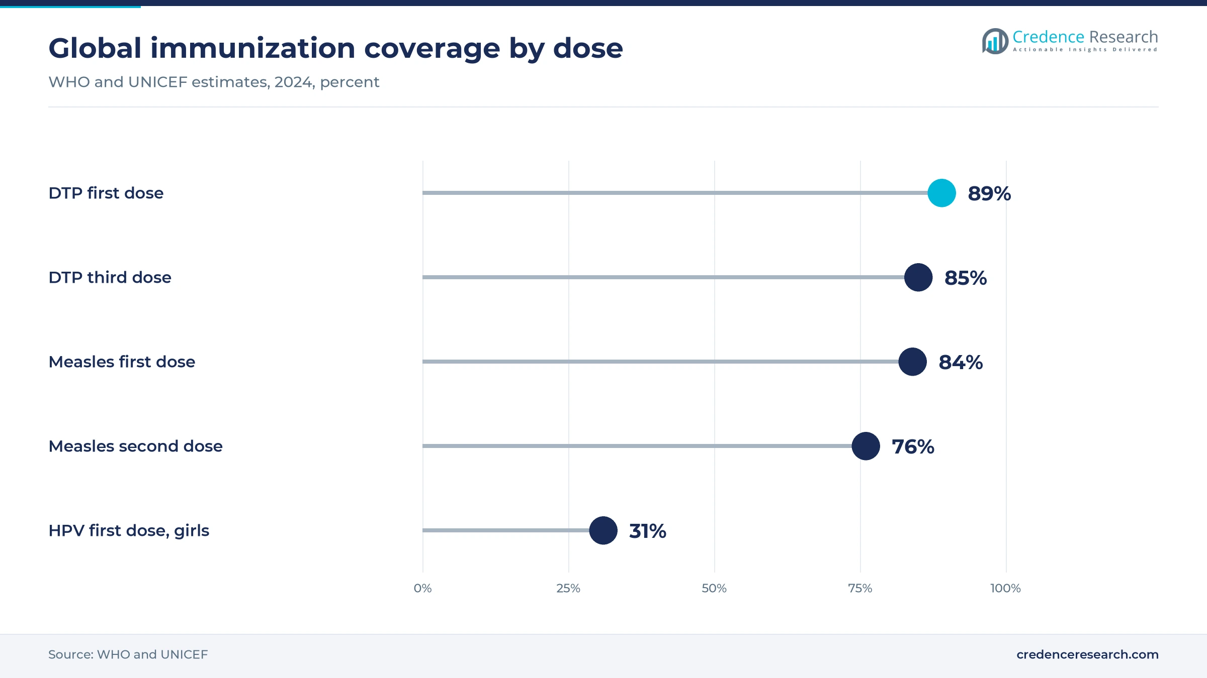 Lollipop chart of 2024 global coverage showing DTP first dose 89%, DTP third dose 85%, measles first dose 84%, measles second dose 76% and HPV first dose for girls 31%