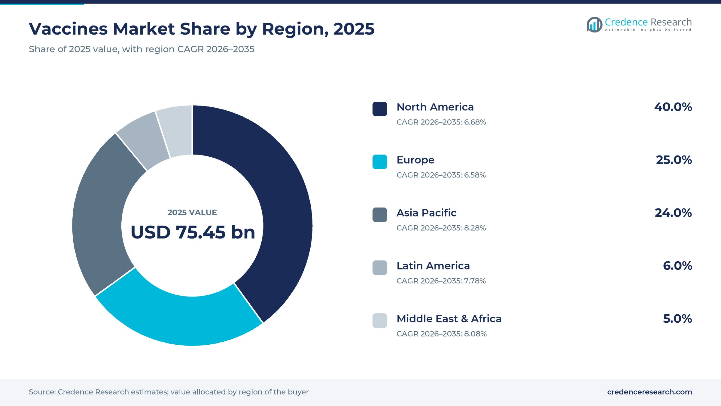 Donut chart of 2025 regional shares with North America 40.0%, Europe 25.0%, Asia Pacific 24.0%, Latin America 6.0% and Middle East and Africa 5.0%