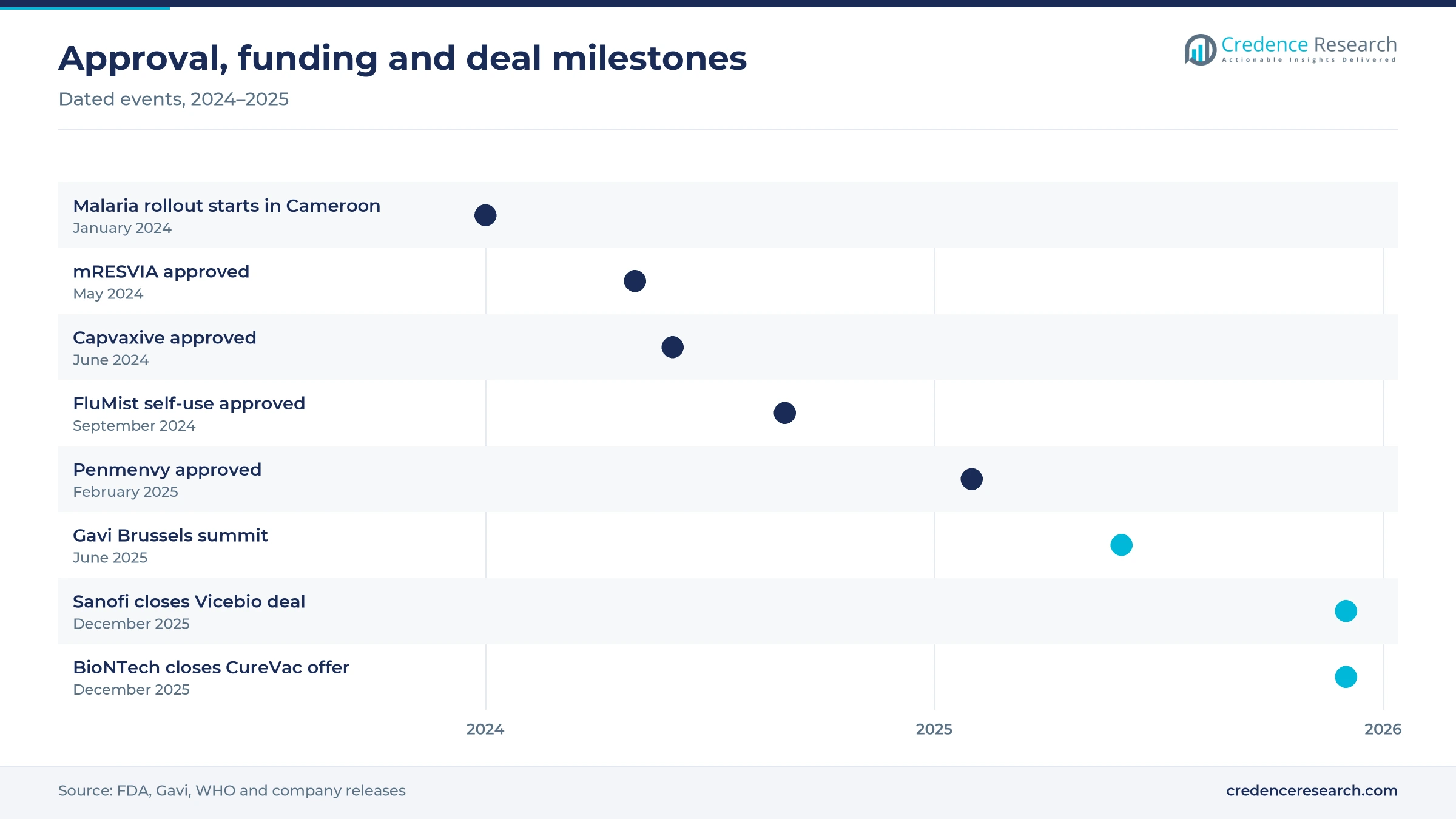 Timeline of immunization milestones from the January 2024 malaria rollout in Cameroon to the December 2025 Vicebio and CureVac deals