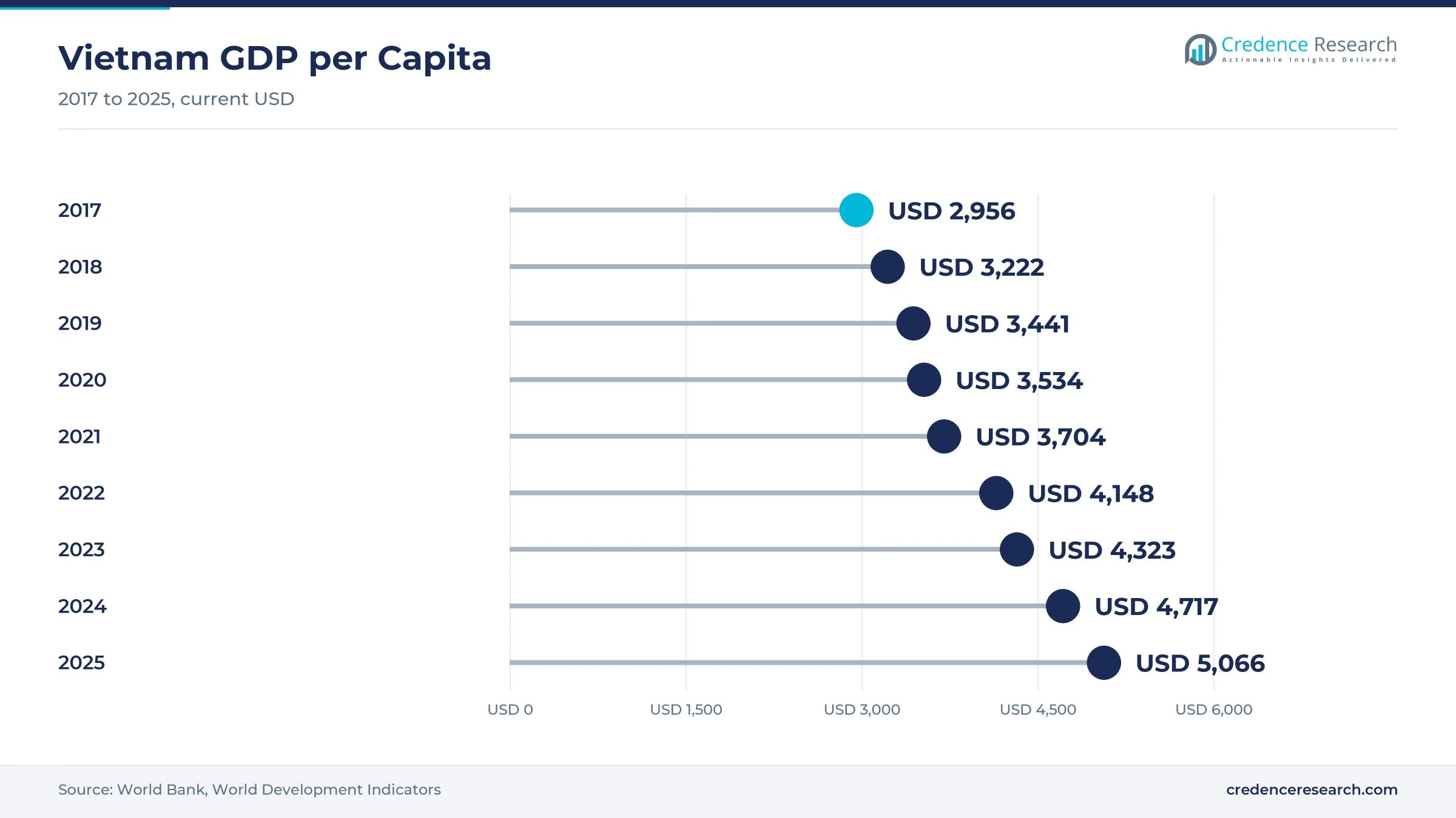 Lollipop chart of Vietnam GDP per capita rising from USD 2,956 in 2017 to USD 5,066 in 2025