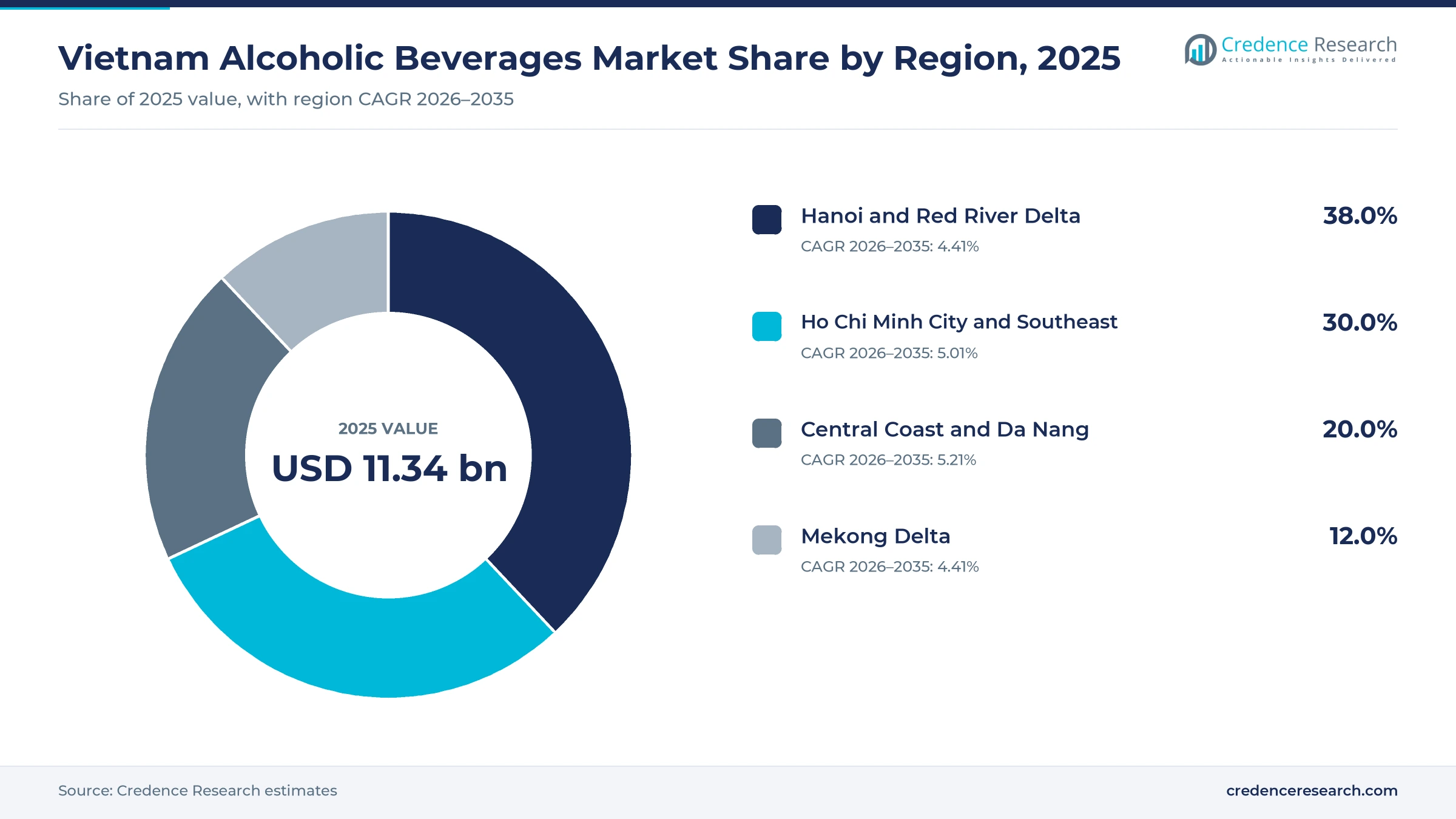 Donut chart of Vietnamese alcoholic beverages value by region in 2025, Hanoi and Red River Delta 38.0%, Ho Chi Minh City and Southeast 30.0%, Central Coast and Da Nang 20.0% and Mekong Delta 12.0% Donut chart of Vietnamese alcoholic beverages value by region in 2025, Hanoi and Red River Delta 38.0%, Ho Chi Minh City and Southeast 30.0%, Central Coast and Da Nang 20.0% and Mekong Delta 12.0%