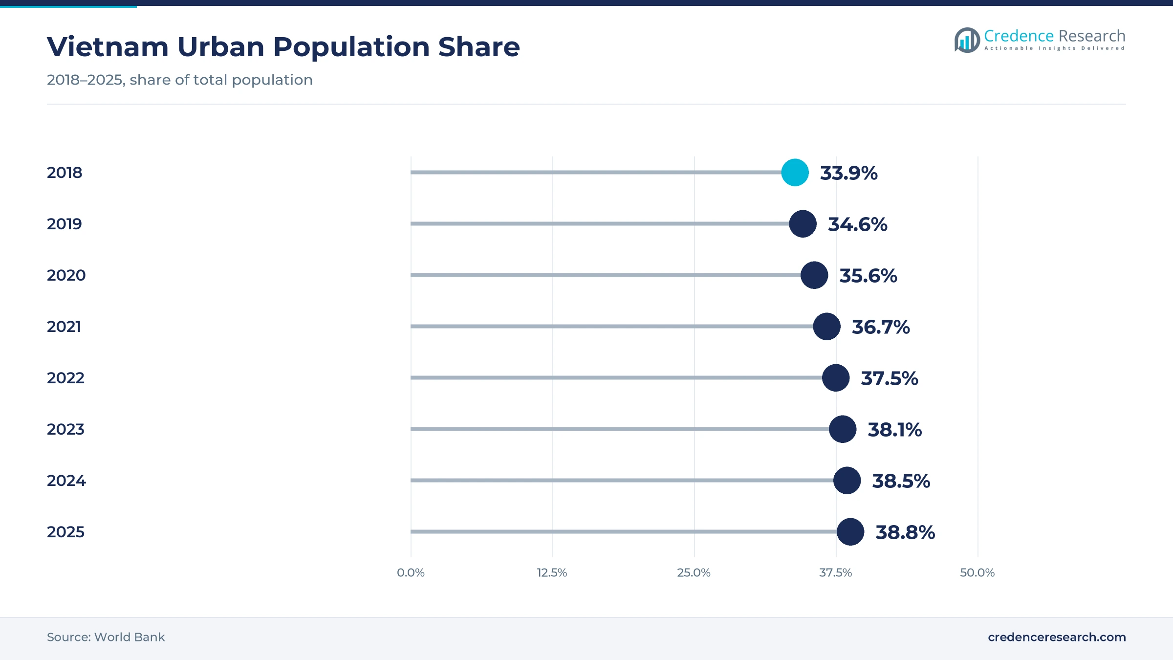 Lollipop chart of Vietnam urban population share rising from 33.9% in 2018 to 36.7% in 2021 and 38.8% in 2025