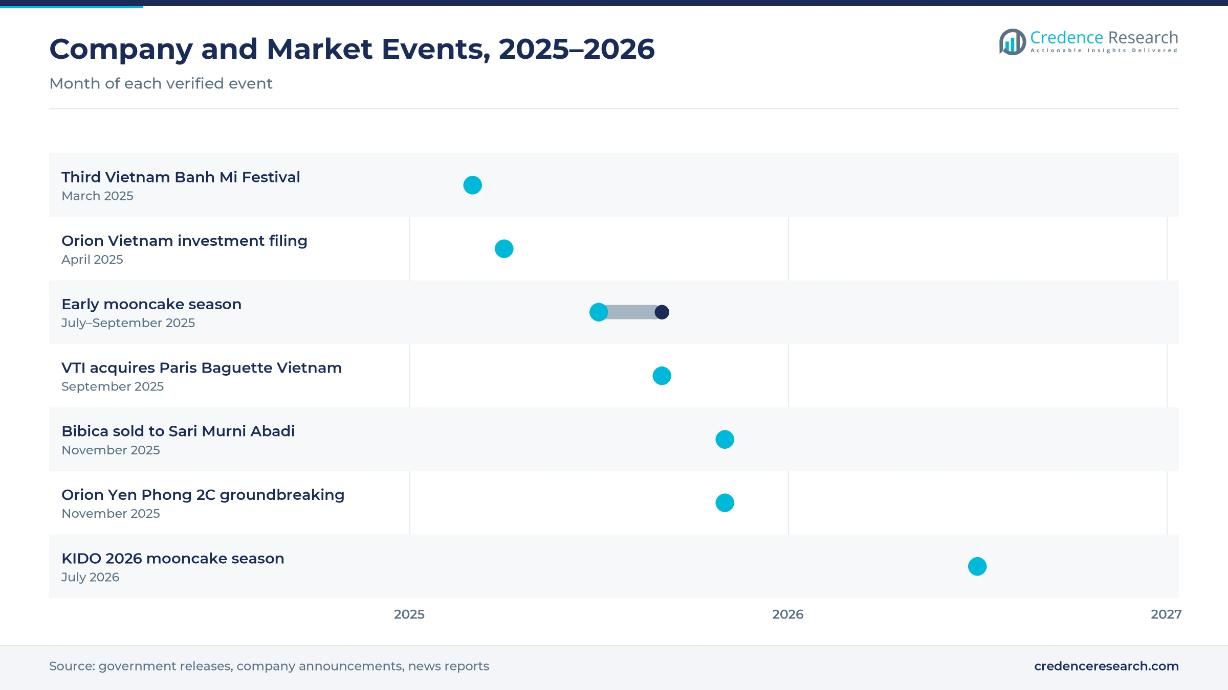 Timeline of Vietnam bakery events from March 2025 to July 2026, including the Banh Mi Festival, Orion, the mooncake season, Paris Baguette, Bibica and KIDO Timeline of Vietnam bakery events from March 2025 to July 2026, including the Banh Mi Festival, Orion, the mooncake season, Paris Baguette, Bibica and KIDO