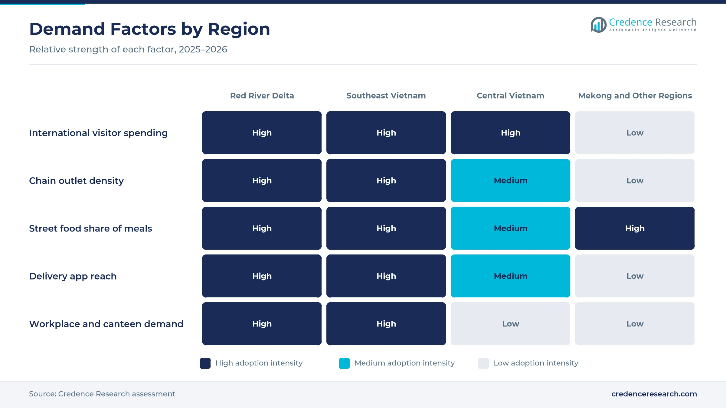 Heatmap rating visitor spending, chain density, street food share, delivery reach and workplace demand for the Red River Delta, Southeast Vietnam, Central Vietnam and Mekong and Other Regions