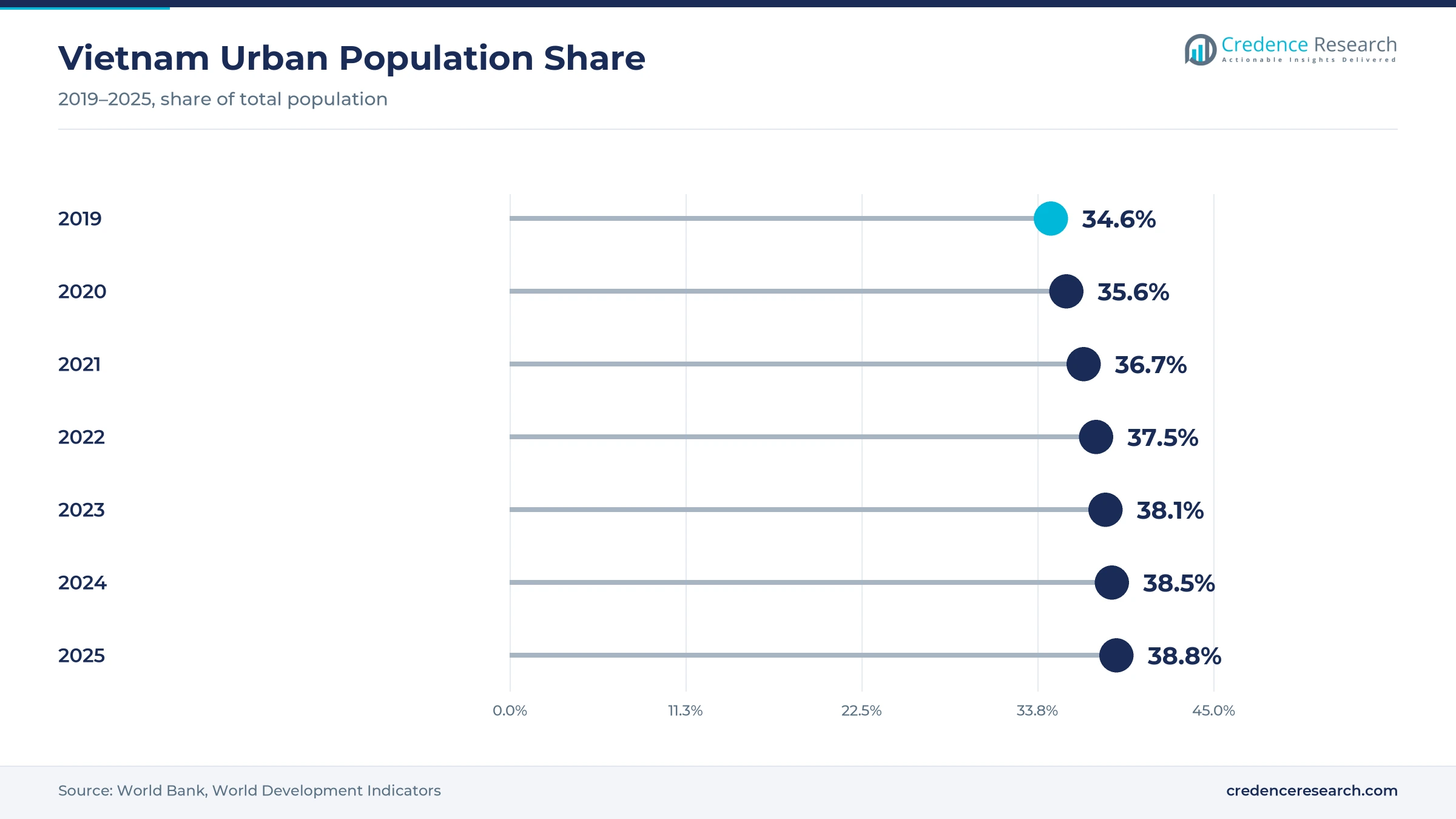 Lollipop chart of Vietnam urban population share rising from 34.6% in 2019 to 37.5% in 2022 and 38.8% in 2025
