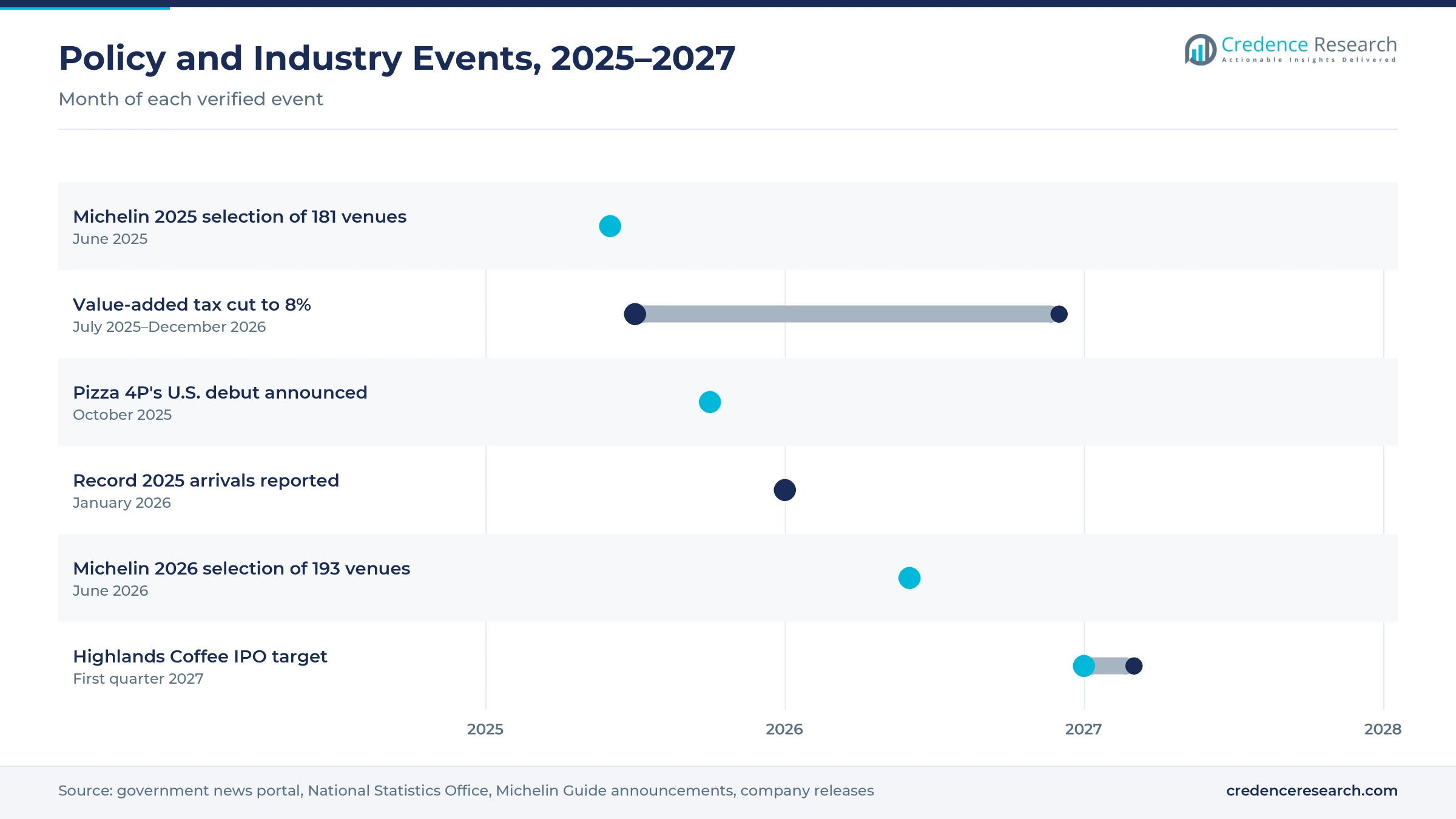 Timeline of Vietnam eating-out events from June 2025 to early 2027, including Michelin selections, the value-added tax cut, record arrivals and Pizza 4P's U.S. plans