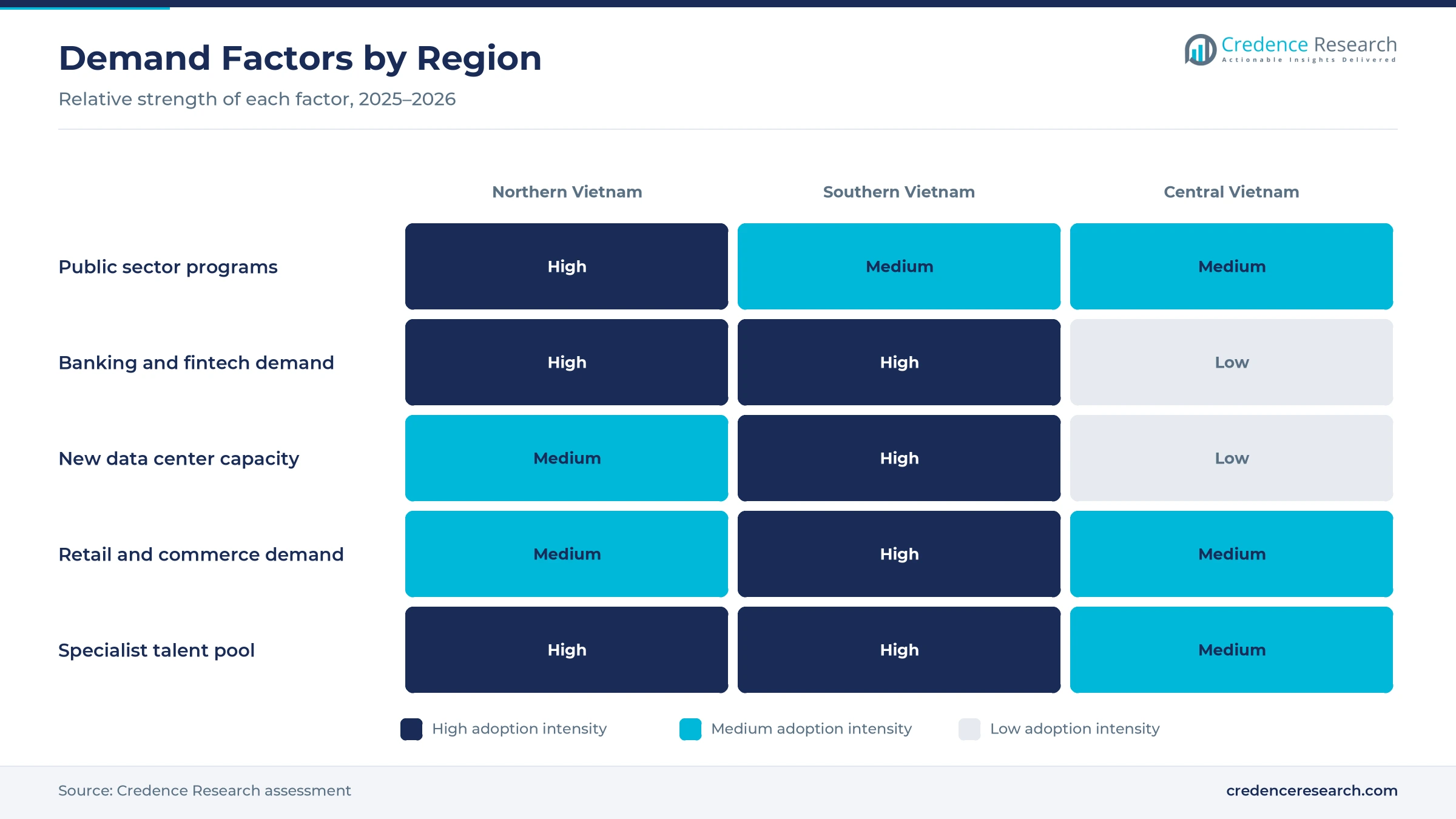 Heatmap rating public sector programs, banking and fintech demand, new data center capacity, retail and commerce demand and specialist talent pool for Northern, Southern and Central Vietnam Heatmap rating public sector programs, banking and fintech demand, new data center capacity, retail and commerce demand and specialist talent pool for Northern, Southern and Central Vietnam