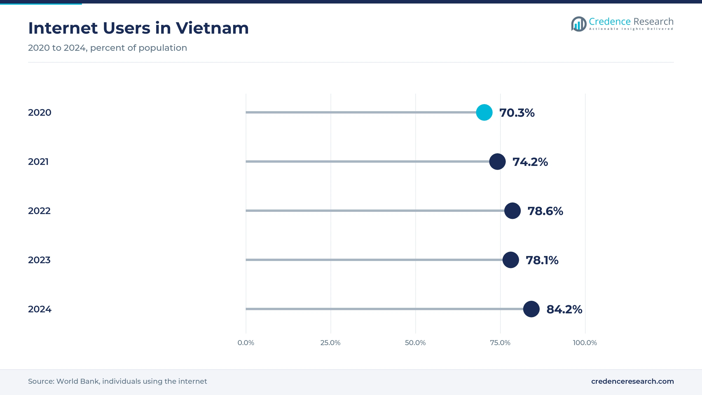 Lollipop chart of internet users in Vietnam, rising from 70.3% of the population in 2020 to 84.2% in 2024 Lollipop chart of internet users in Vietnam, rising from 70.3% of the population in 2020 to 84.2% in 2024