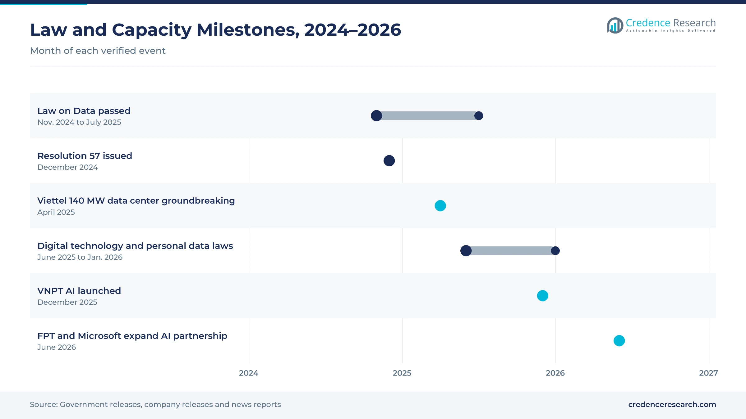 Timeline from November 2024 to June 2026 showing the Law on Data, Resolution 57, the Viettel data center groundbreaking, the digital technology and personal data laws, VNPT AI and the FPT and Microsoft partnership