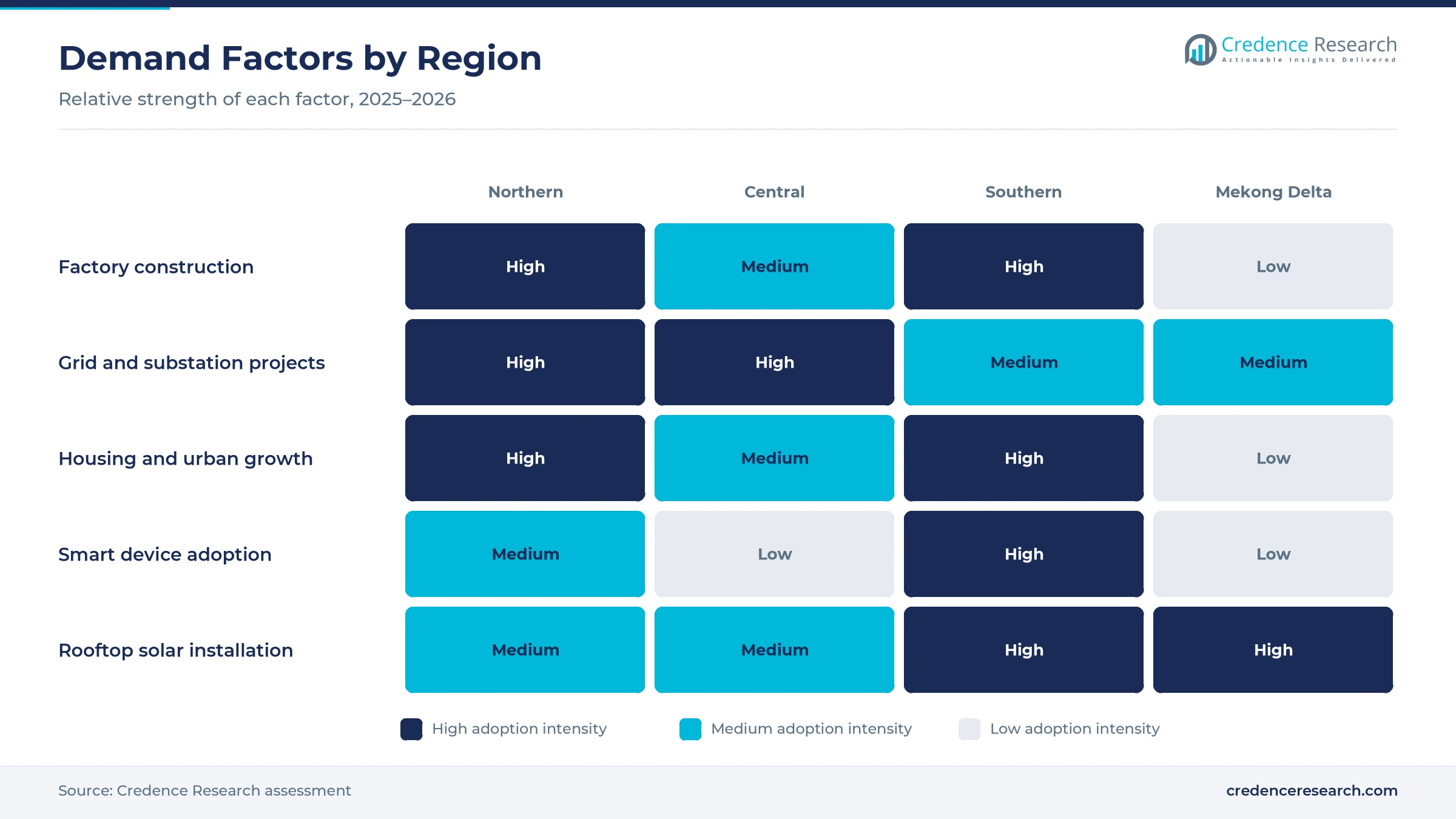 Heatmap rating factory construction, grid projects, housing, smart device adoption and rooftop solar for Northern, Central, Southern Vietnam and the Mekong Delta