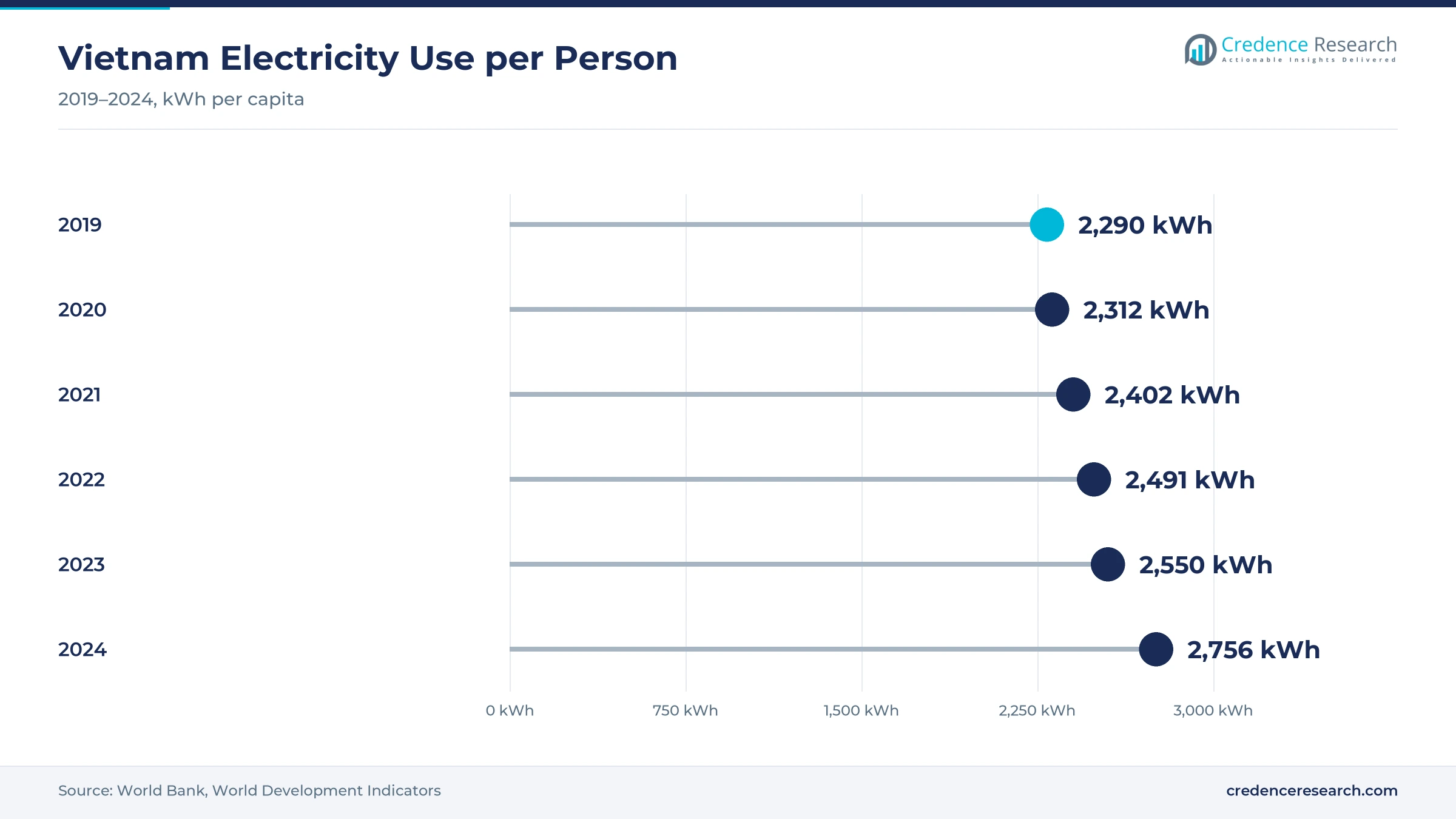 Lollipop chart of Vietnam electricity use per person rising from 2,290 kWh in 2019 to 2,756 kWh in 2024 Lollipop chart of Vietnam electricity use per person rising from 2,290 kWh in 2019 to 2,756 kWh in 2024