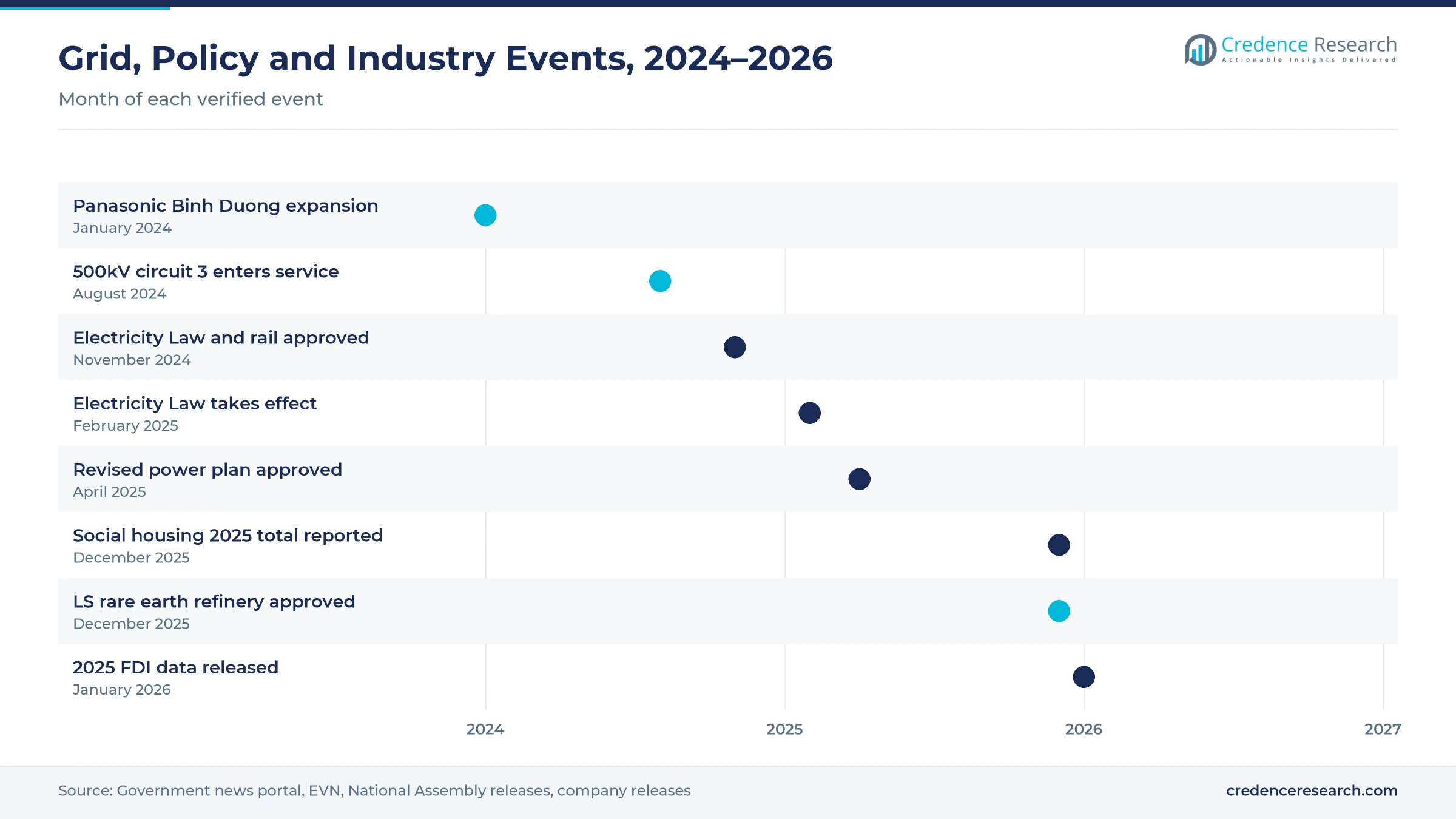 Timeline of Vietnam grid, policy and industry events from January 2024 to January 2026, including the 500kV circuit 3 line, the Electricity Law and the revised power plan
