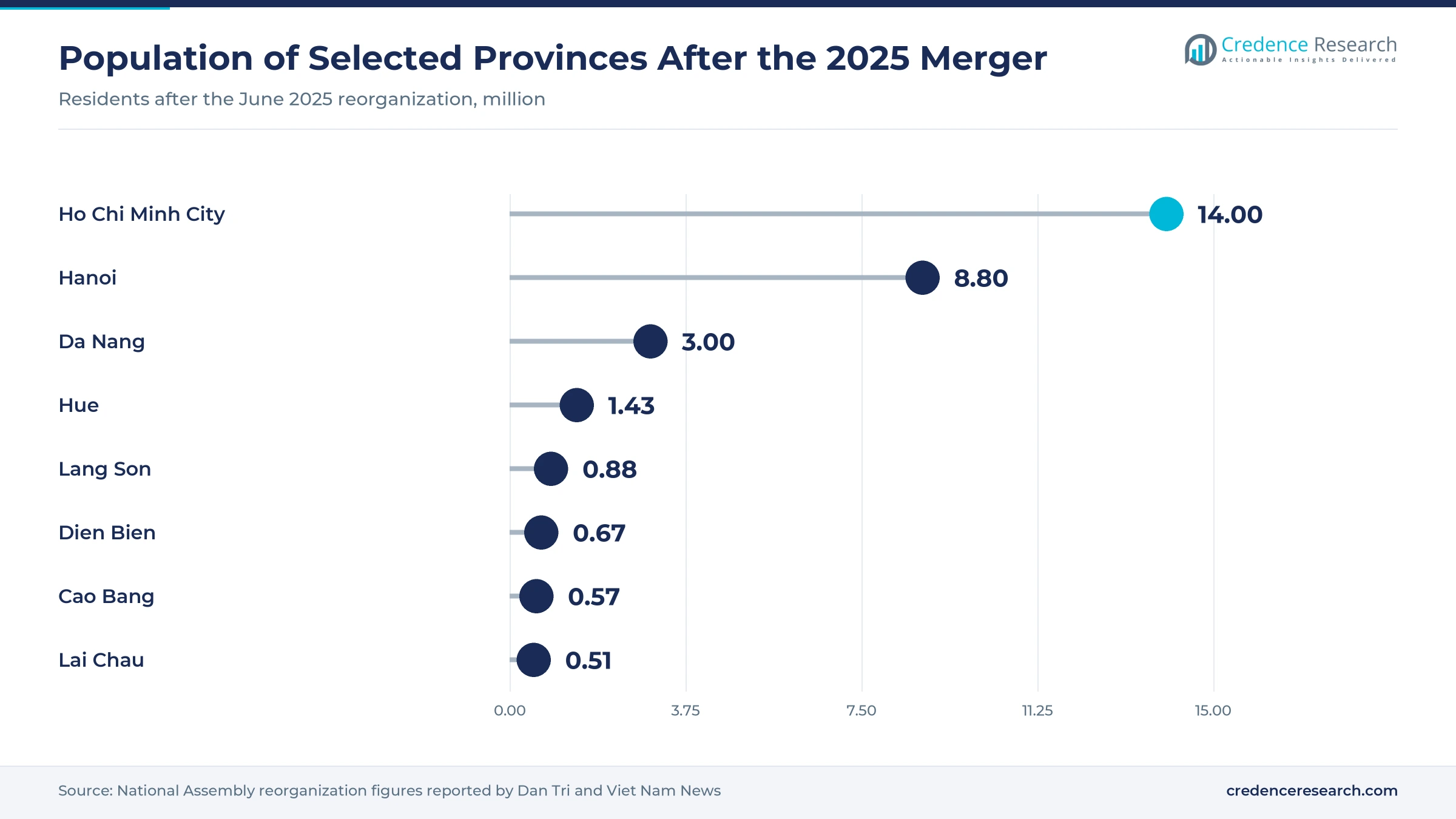 Lollipop chart of population after the 2025 merger, Ho Chi Minh City 14.0 million, Hanoi 8.8 million, Da Nang 3.0 million, Hue 1.43 million, Lang Son 0.88 million, Dien Bien 0.67 million, Cao Bang 0.57 million and Lai Chau 0.51 million Lollipop chart of population after the 2025 merger, Ho Chi Minh City 14.0 million, Hanoi 8.8 million, Da Nang 3.0 million, Hue 1.43 million, Lang Son 0.88 million, Dien Bien 0.67 million, Cao Bang 0.57 million and Lai Chau 0.51 million