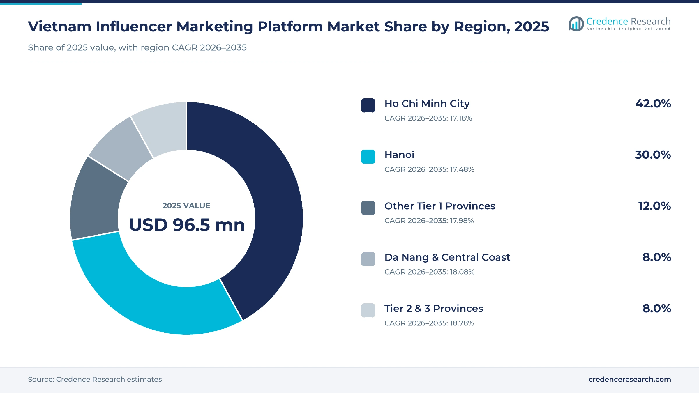 Donut chart of Vietnamese creator software value by region in 2025, Ho Chi Minh City 42.0%, Hanoi 30.0%, Other Tier 1 12.0%, Da Nang and Central Coast 8.0% and Tier 2 and 3 8.0%