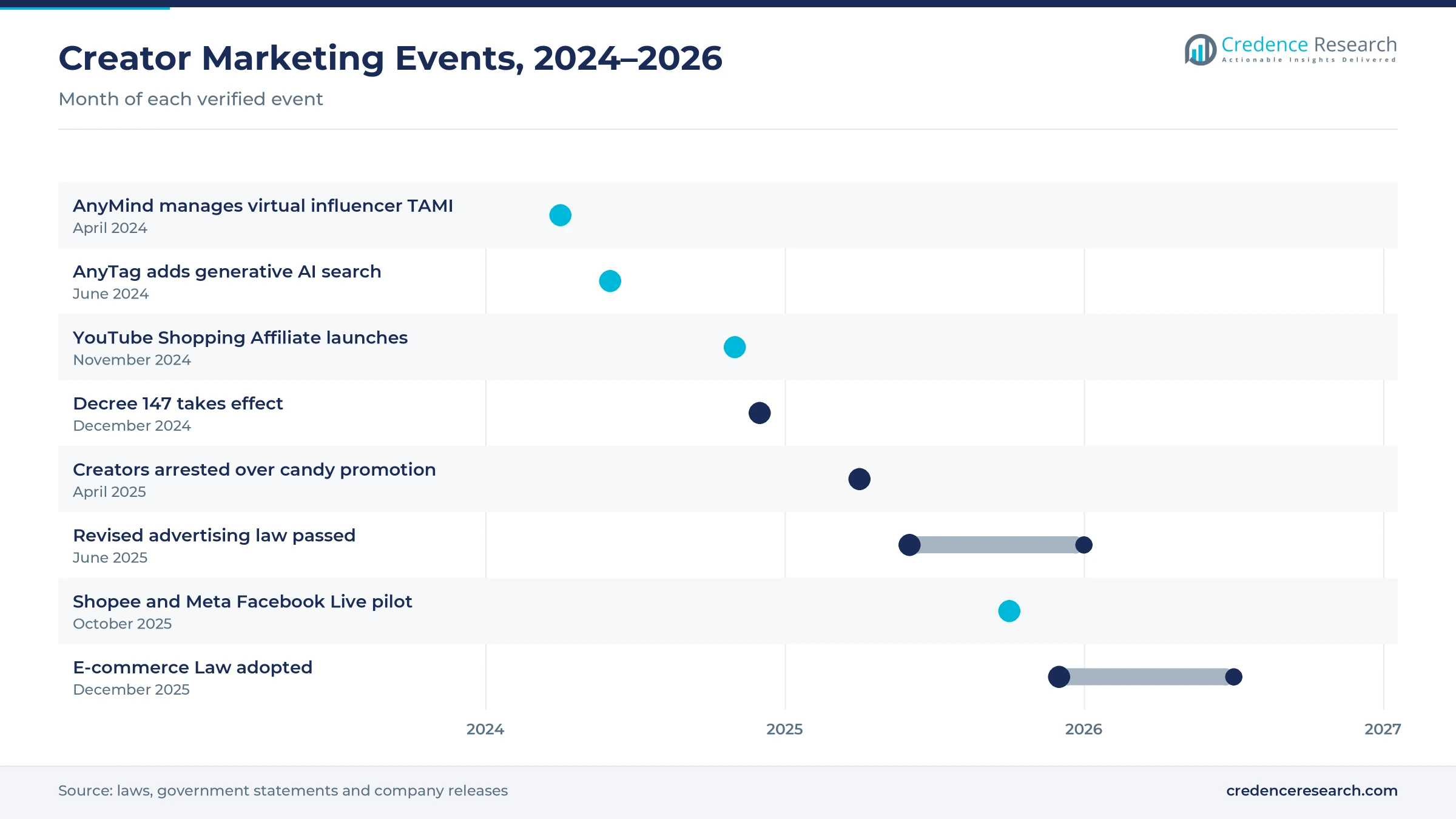 Timeline of Vietnamese creator marketing events from April 2024 to December 2025, including AnyTag AI search, YouTube Shopping Affiliate, Decree 147, the advertising law and the E-commerce Law Timeline of Vietnamese creator marketing events from April 2024 to December 2025, including AnyTag AI search, YouTube Shopping Affiliate, Decree 147, the advertising law and the E-commerce Law