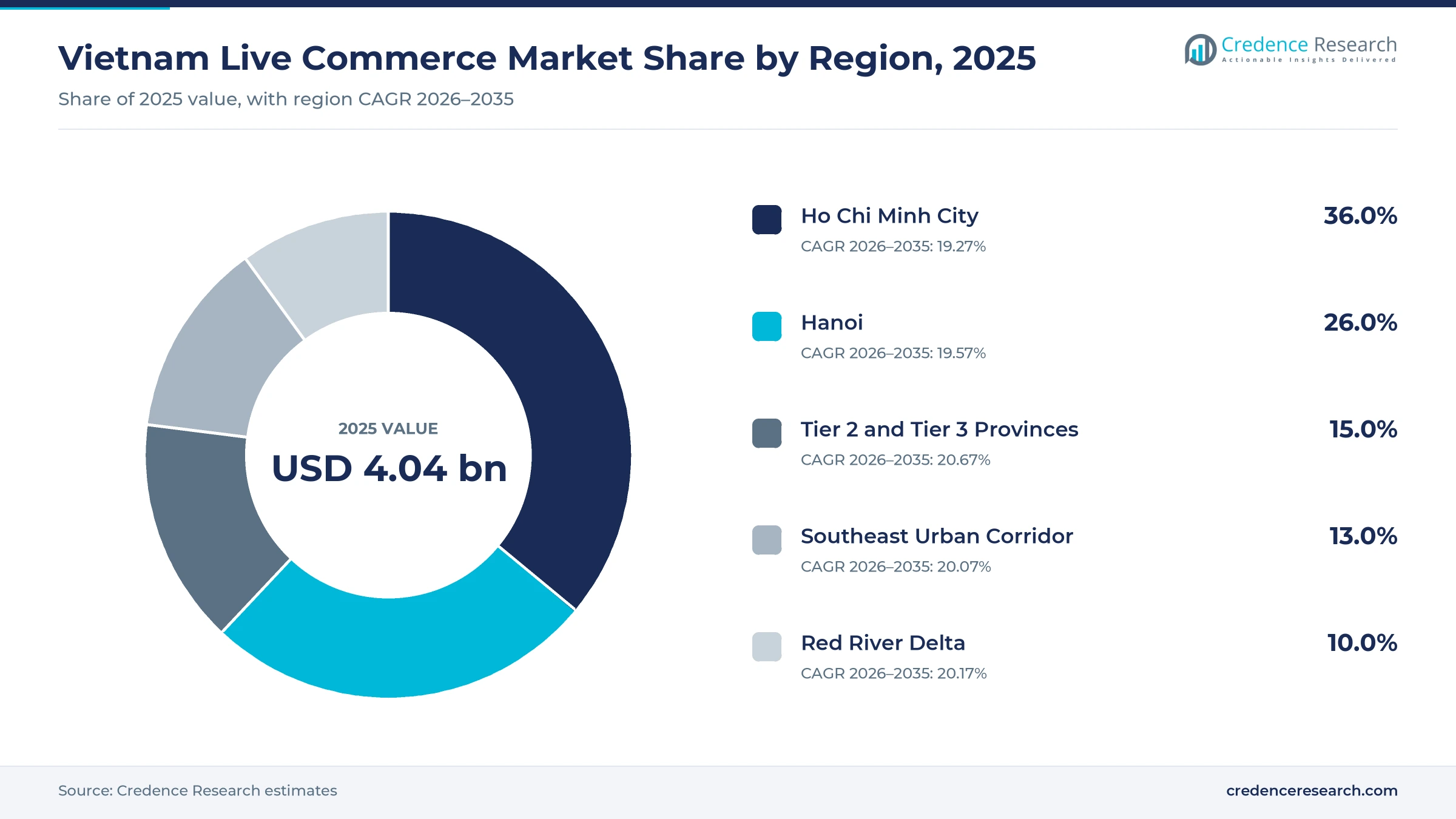 Donut chart of Vietnamese livestream sales by region in 2025, Ho Chi Minh City 36.0%, Hanoi 26.0%, Tier 2 and Tier 3 15.0%, Southeast Urban Corridor 13.0% and Red River Delta 10.0% Donut chart of Vietnamese livestream sales by region in 2025, Ho Chi Minh City 36.0%, Hanoi 26.0%, Tier 2 and Tier 3 15.0%, Southeast Urban Corridor 13.0% and Red River Delta 10.0%