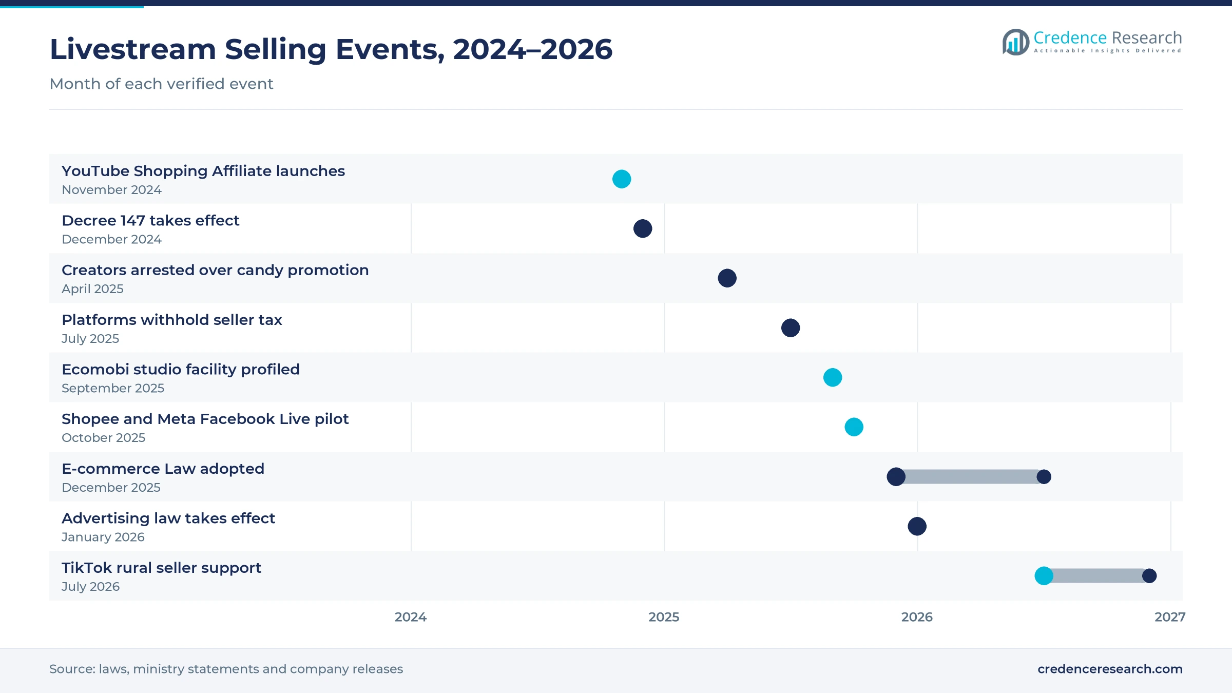 Timeline of Vietnamese livestream selling events from November 2024 to December 2026, including YouTube Shopping Affiliate, seller tax withholding, the Shopee and Meta pilot and the E-commerce Law