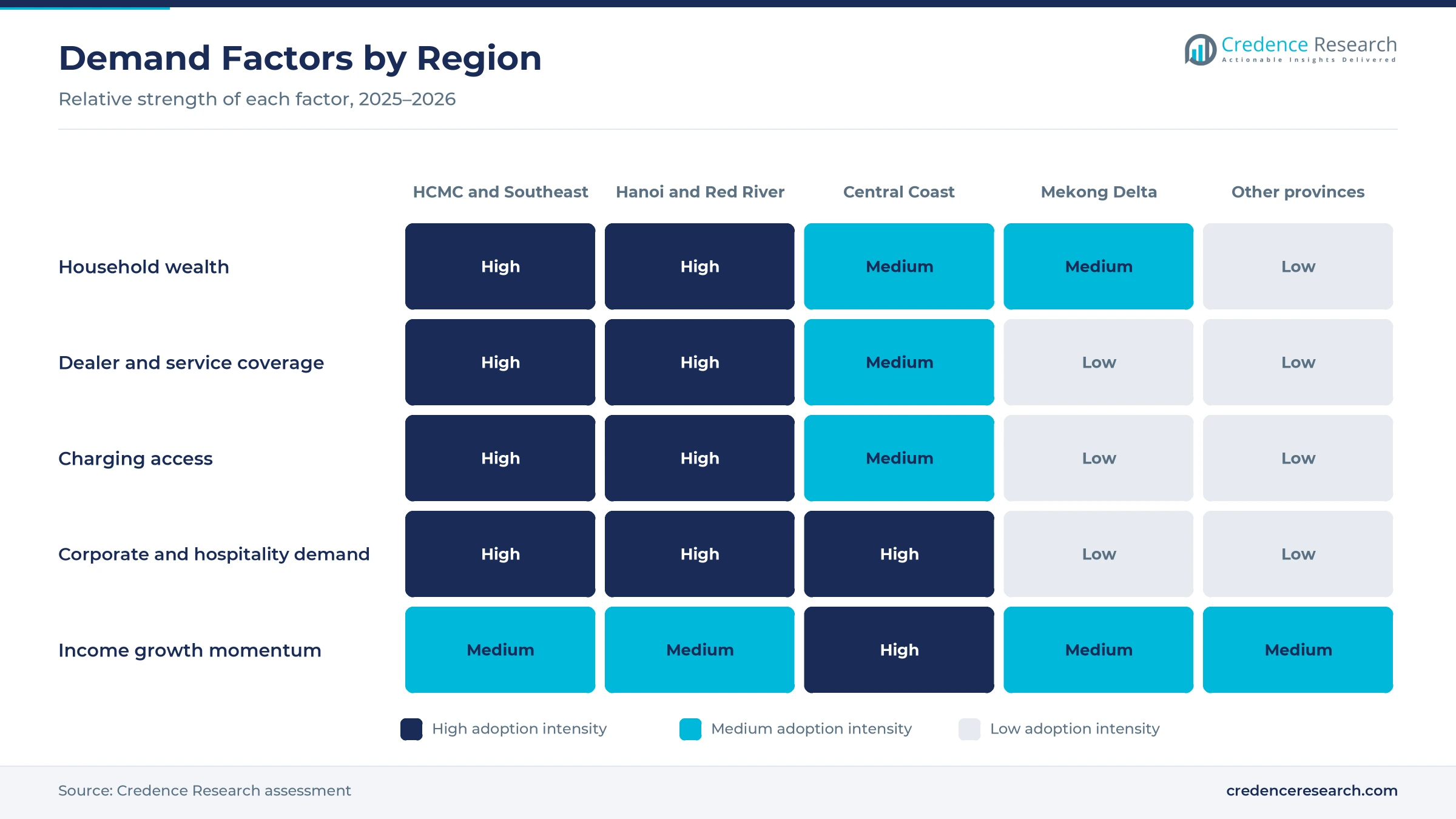 Heatmap rating household wealth, dealer and service coverage, charging access, corporate and hospitality demand and income growth momentum for five Vietnamese regions