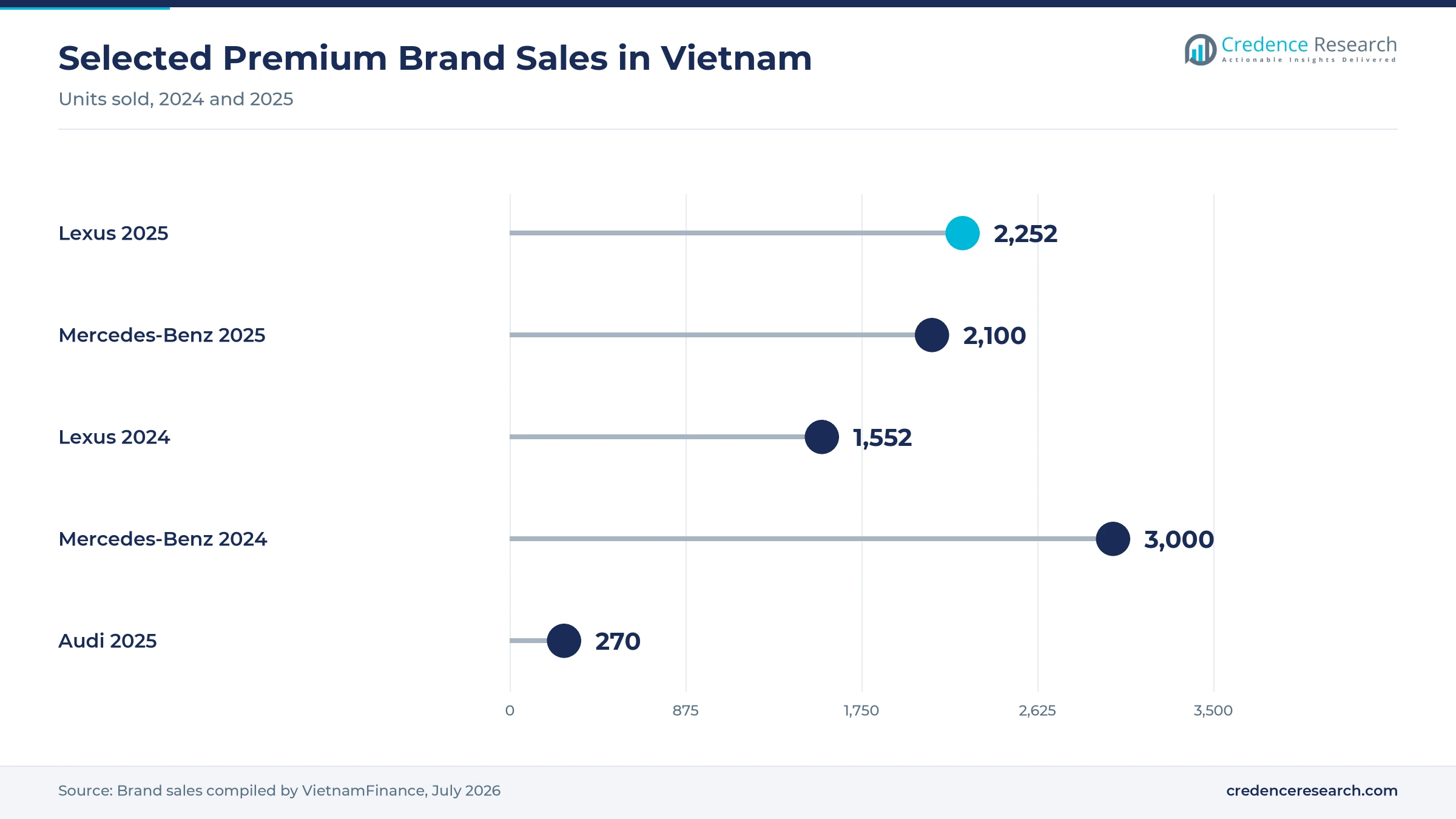 Lollipop chart of premium brand sales in Vietnam, with Lexus at 2,252 units in 2025, Mercedes-Benz at about 2,100 in 2025, Lexus at 1,552 in 2024, Mercedes-Benz at about 3,000 in 2024 and Audi at about 270 in 2025 Lollipop chart of premium brand sales in Vietnam, with Lexus at 2,252 units in 2025, Mercedes-Benz at about 2,100 in 2025, Lexus at 1,552 in 2024, Mercedes-Benz at about 3,000 in 2024 and Audi at about 270 in 2025