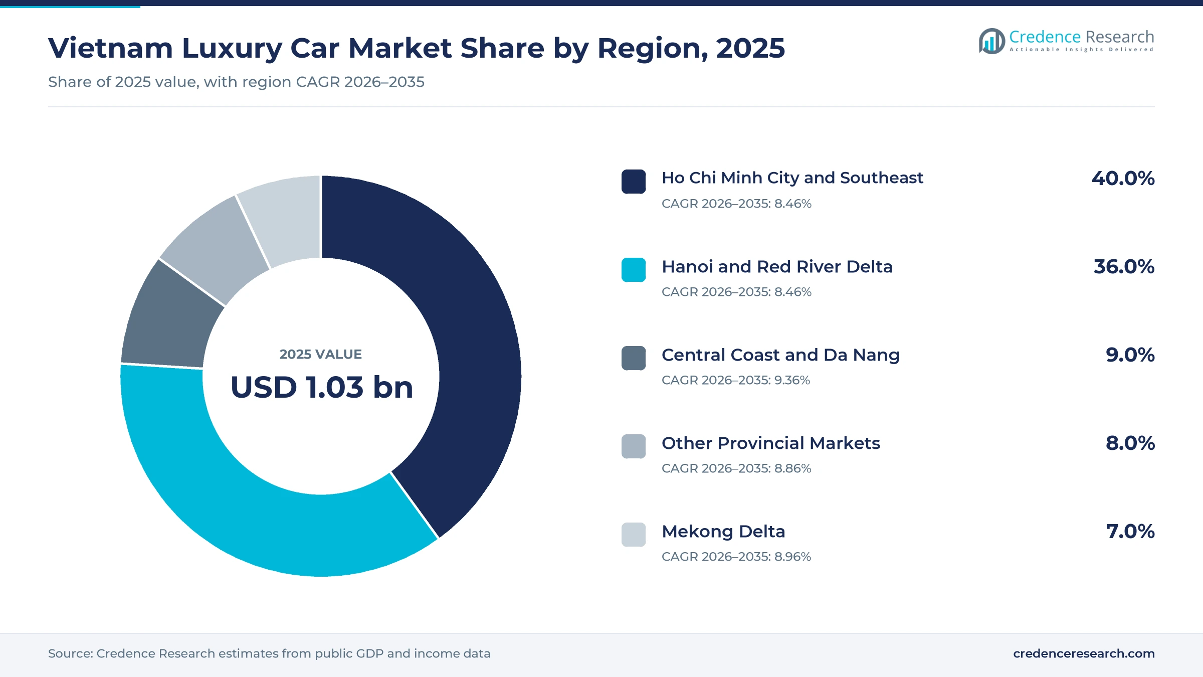 Donut chart of Vietnam luxury car value by region in 2025, Ho Chi Minh City and Southeast 40.0%, Hanoi and Red River Delta 36.0%, Central Coast and Da Nang 9.0%, Mekong Delta 7.0% and Other Provincial Markets 8.0%