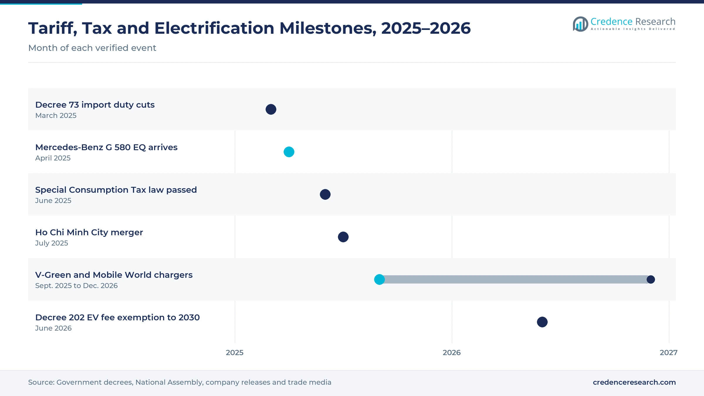 Timeline from March 2025 to June 2026 showing Decree 73 duty cuts, the Mercedes-Benz G 580 EQ arrival, the Special Consumption Tax law, the Ho Chi Minh City merger, the V-Green and Mobile World charger rollout and Decree 202 Timeline from March 2025 to June 2026 showing Decree 73 duty cuts, the Mercedes-Benz G 580 EQ arrival, the Special Consumption Tax law, the Ho Chi Minh City merger, the V-Green and Mobile World charger rollout and Decree 202