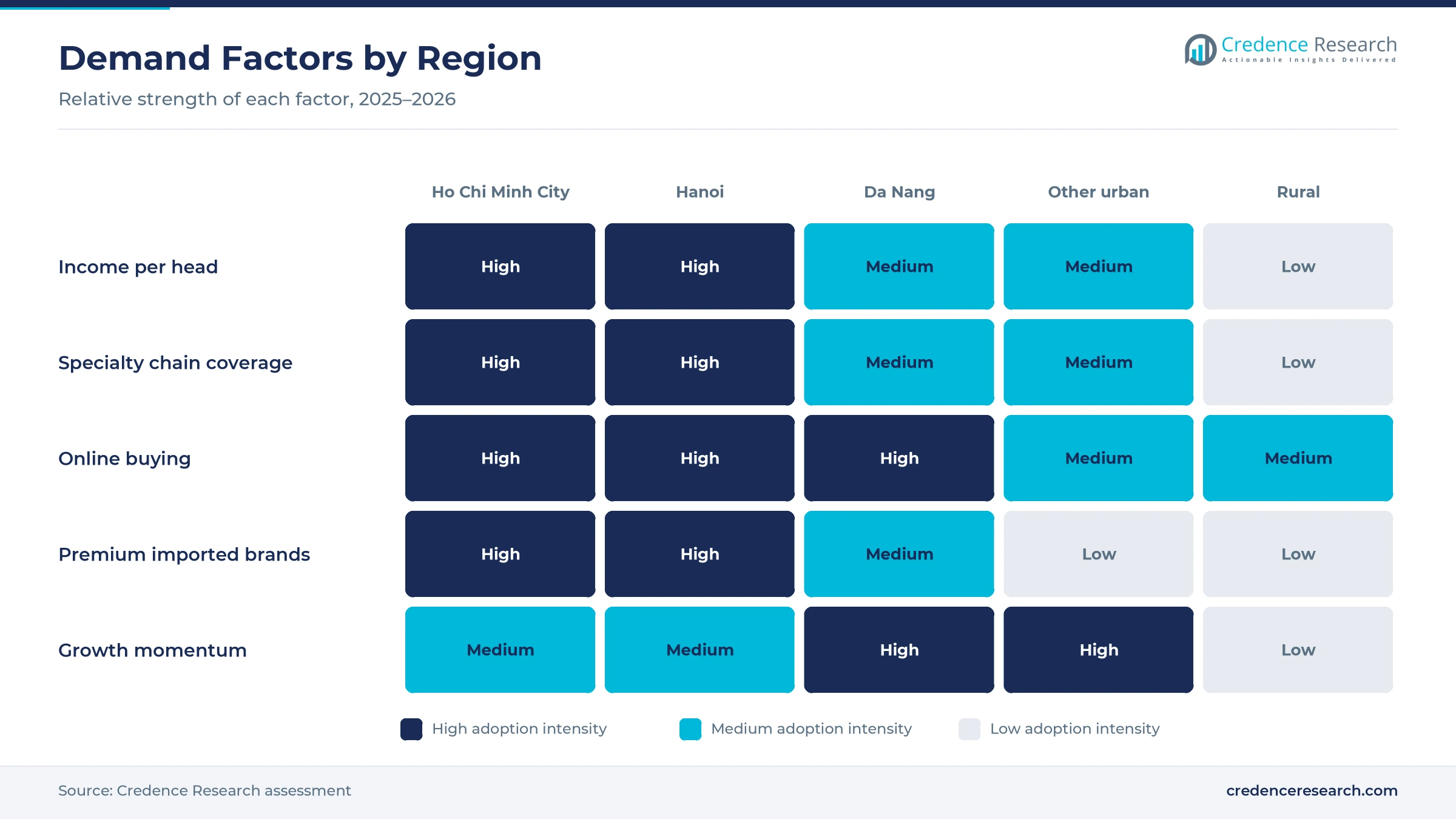 Heatmap rating income per head, specialty chain coverage, online buying, premium imported brands and growth momentum for Ho Chi Minh City, Hanoi, Da Nang, other urban areas and rural areas Heatmap rating income per head, specialty chain coverage, online buying, premium imported brands and growth momentum for Ho Chi Minh City, Hanoi, Da Nang, other urban areas and rural areas