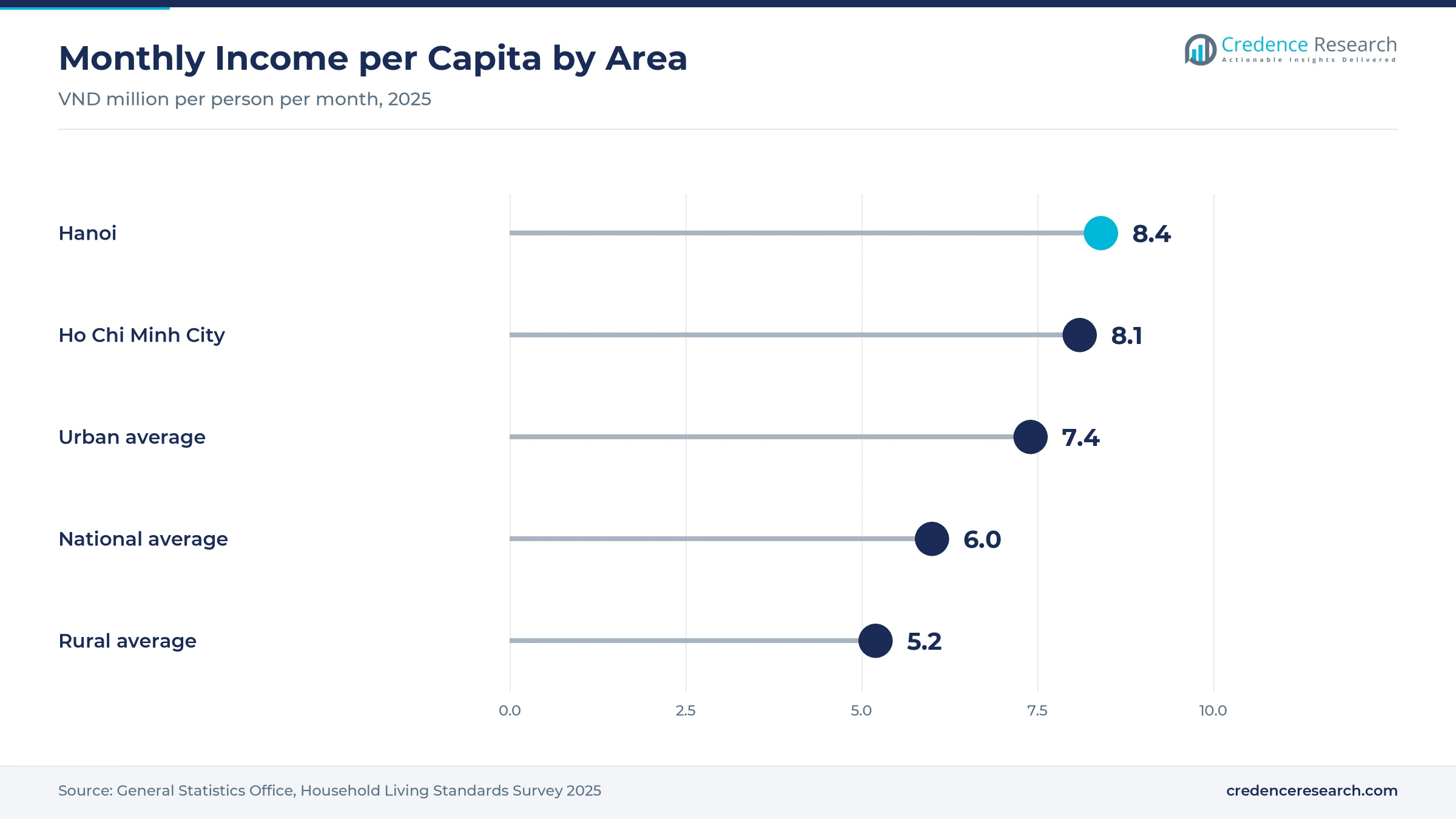 Lollipop chart of monthly income per capita in 2025, Hanoi 8.4, Ho Chi Minh City 8.1, urban average 7.4, national average 6.0 and rural average 5.2 million dong