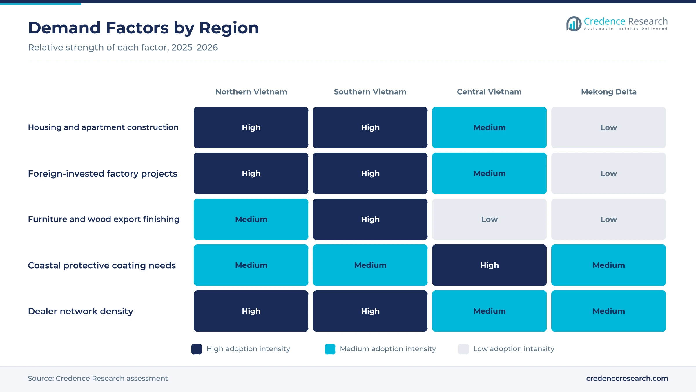 Heatmap rating housing, factory projects, wood export finishing, coastal protection needs and dealer density for Northern Vietnam, Southern Vietnam, Central Vietnam and the Mekong Delta