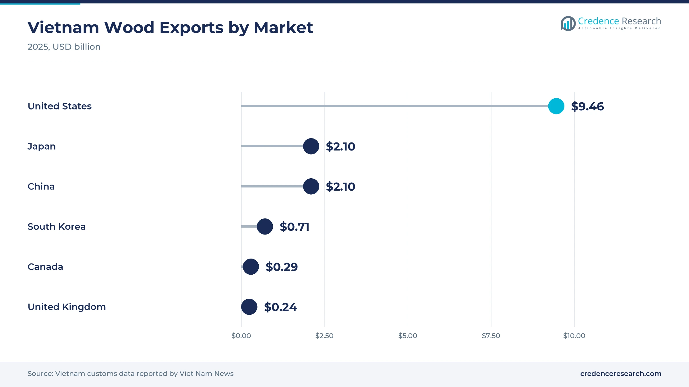 Lollipop chart of Vietnam wood exports in 2025 with the United States at $9.46 billion, Japan and China at $2.1 billion each and South Korea at $0.71 billion