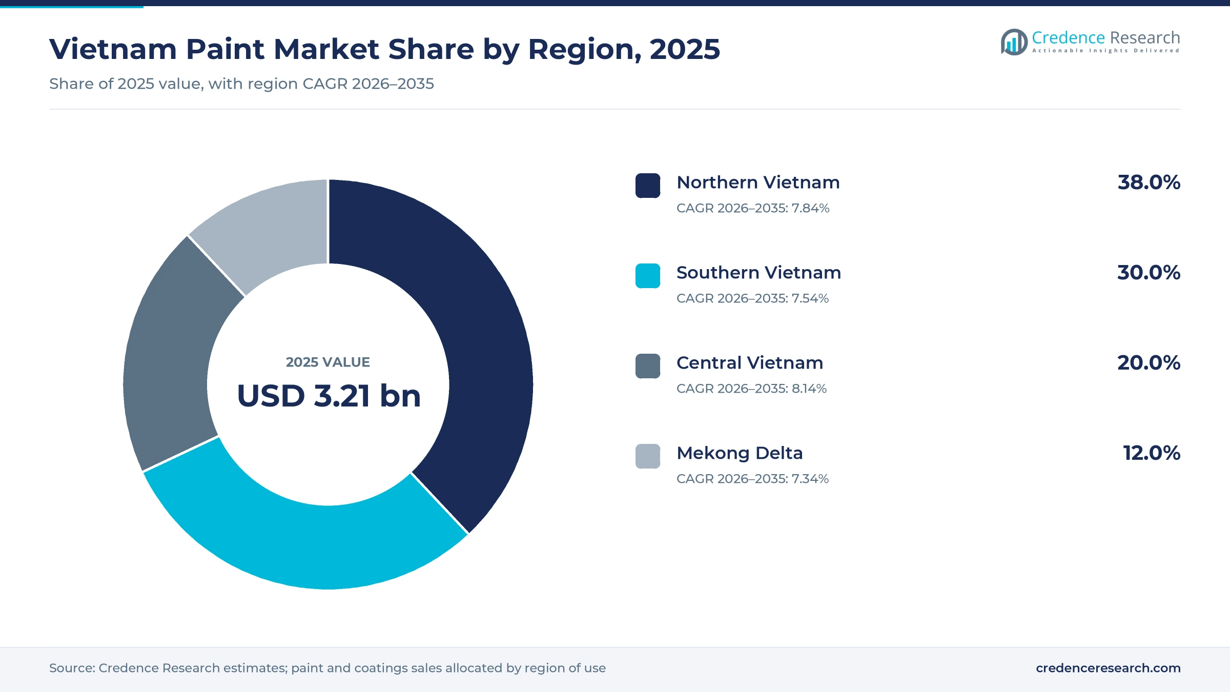 Donut chart of Vietnam paint sales by region in 2025, Northern Vietnam 38.0%, Southern Vietnam 30.0%, Central Vietnam 20.0% and Mekong Delta 12.0%