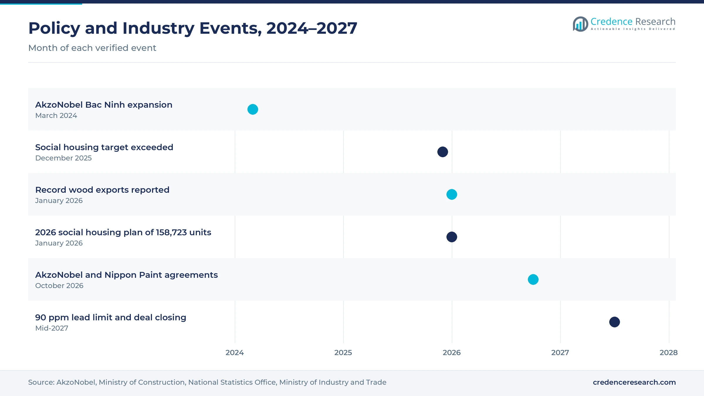 Timeline of Vietnam coatings events from March 2024 to mid-2027, including the AkzoNobel Bac Ninh expansion, social housing results, record wood exports and the Nippon Paint agreements