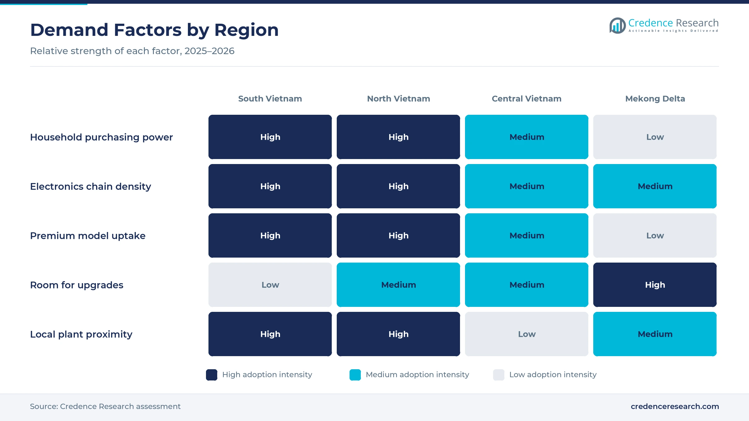 Heatmap rating purchasing power, chain density, premium uptake, upgrade room and plant proximity for South Vietnam, North Vietnam, Central Vietnam and the Mekong Delta Heatmap rating purchasing power, chain density, premium uptake, upgrade room and plant proximity for South Vietnam, North Vietnam, Central Vietnam and the Mekong Delta