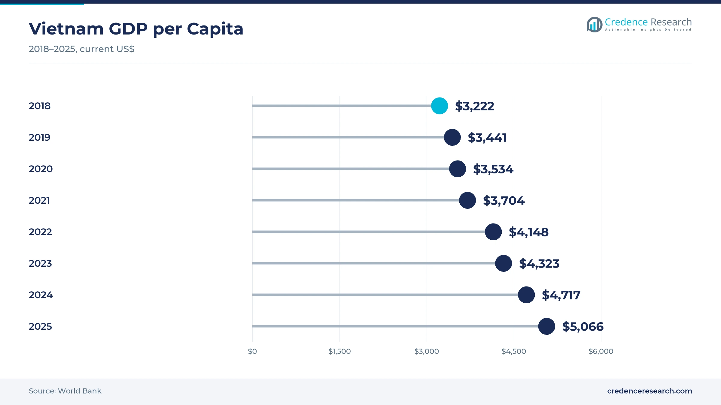Lollipop chart of Vietnam GDP per capita rising from $3,222 in 2018 to $4,148 in 2022 and $5,066 in 2025 Lollipop chart of Vietnam GDP per capita rising from $3,222 in 2018 to $4,148 in 2022 and $5,066 in 2025