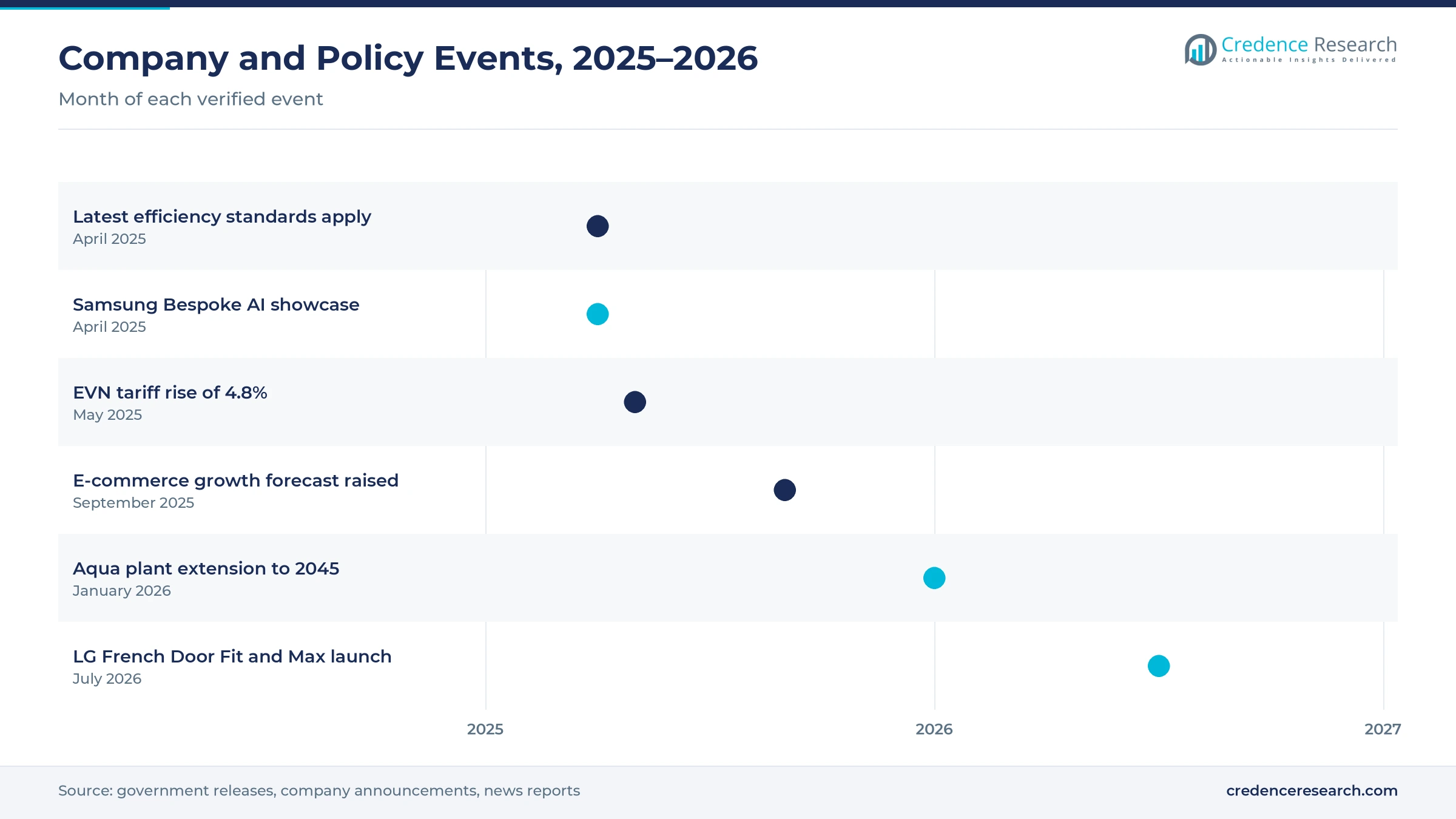 Timeline of Vietnam fridge events from April 2025 to July 2026, including efficiency standards, Samsung, the EVN tariff, the e-commerce forecast, Aqua and LG Timeline of Vietnam fridge events from April 2025 to July 2026, including efficiency standards, Samsung, the EVN tariff, the e-commerce forecast, Aqua and LG