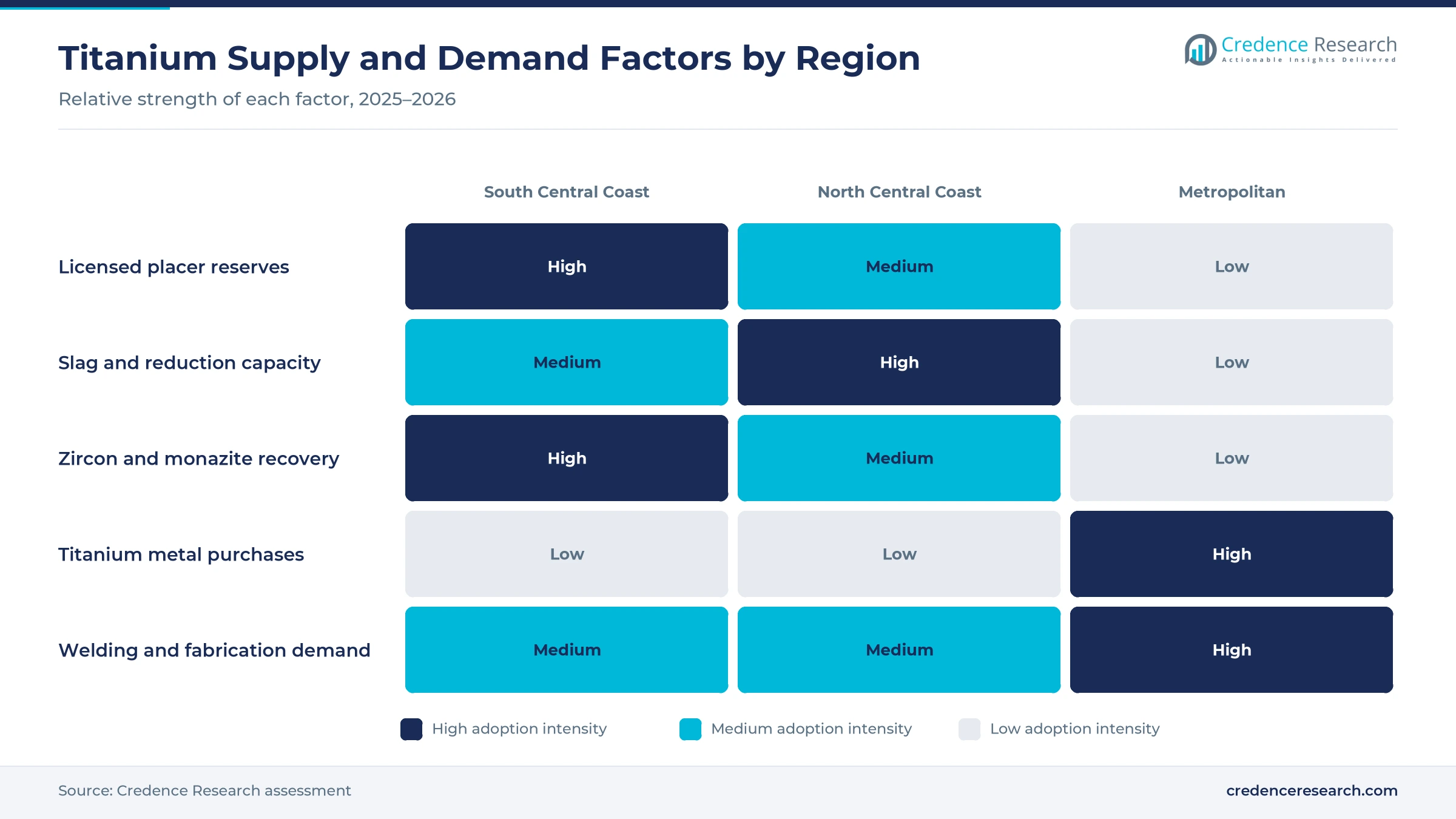 Heatmap rating licensed reserves, slag and reduction capacity, zircon and monazite recovery, titanium metal purchases and fabrication demand for the South Central Coast, North Central Coast and metropolitan locations