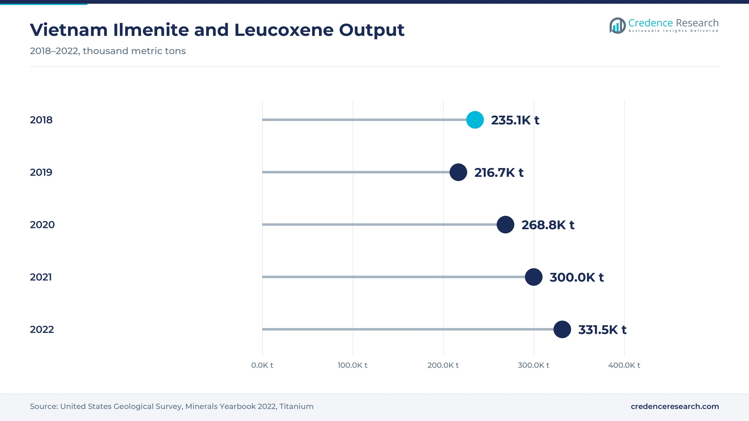 Lollipop chart of Vietnam ilmenite and leucoxene output, 235.1 thousand tons in 2018, 216.7 in 2019, 268.8 in 2020, 300.0 in 2021 and 331.5 in 2022 Lollipop chart of Vietnam ilmenite and leucoxene output, 235.1 thousand tons in 2018, 216.7 in 2019, 268.8 in 2020, 300.0 in 2021 and 331.5 in 2022